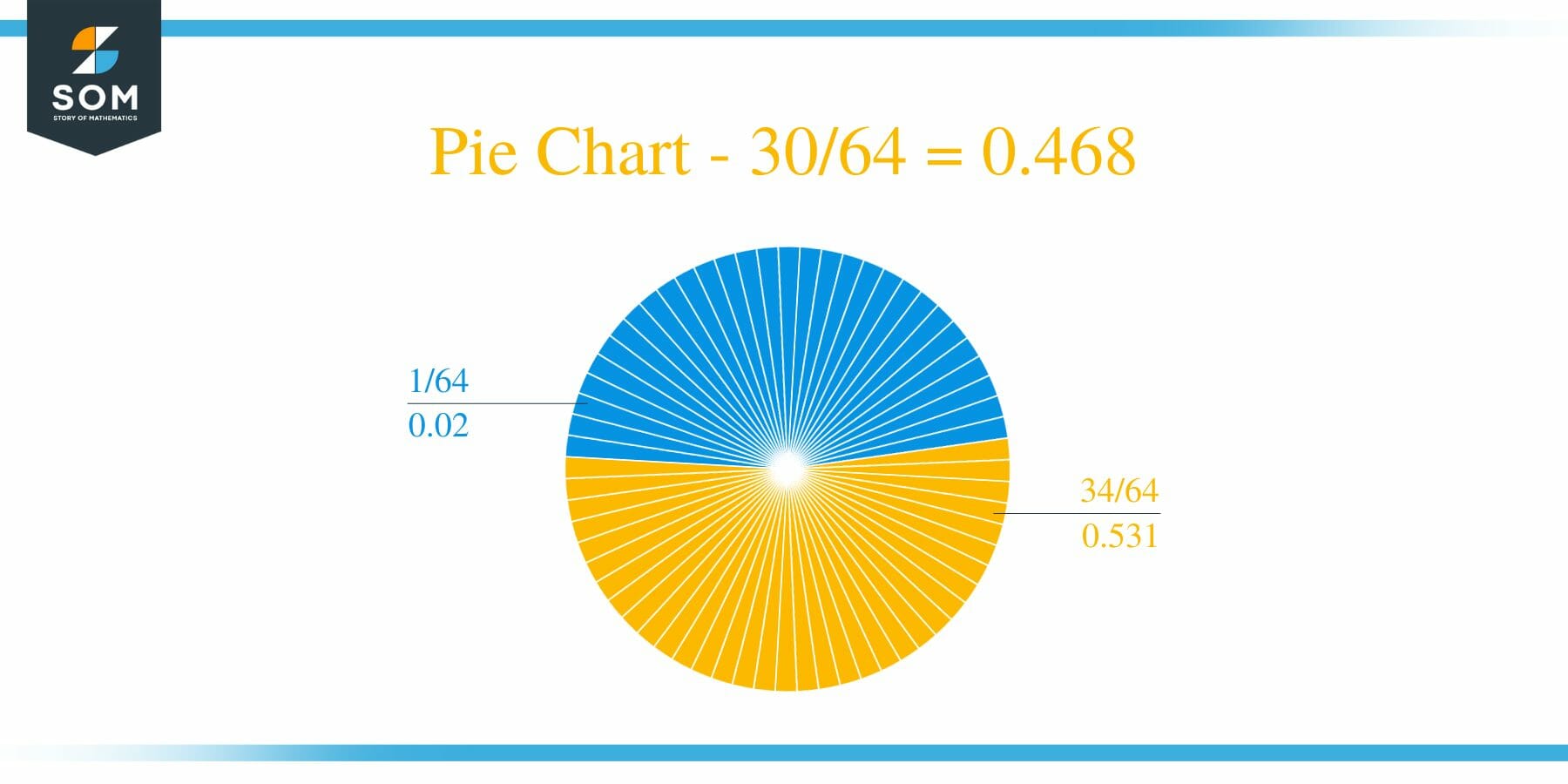 Pie Chart 30 by 64 Long Division Method