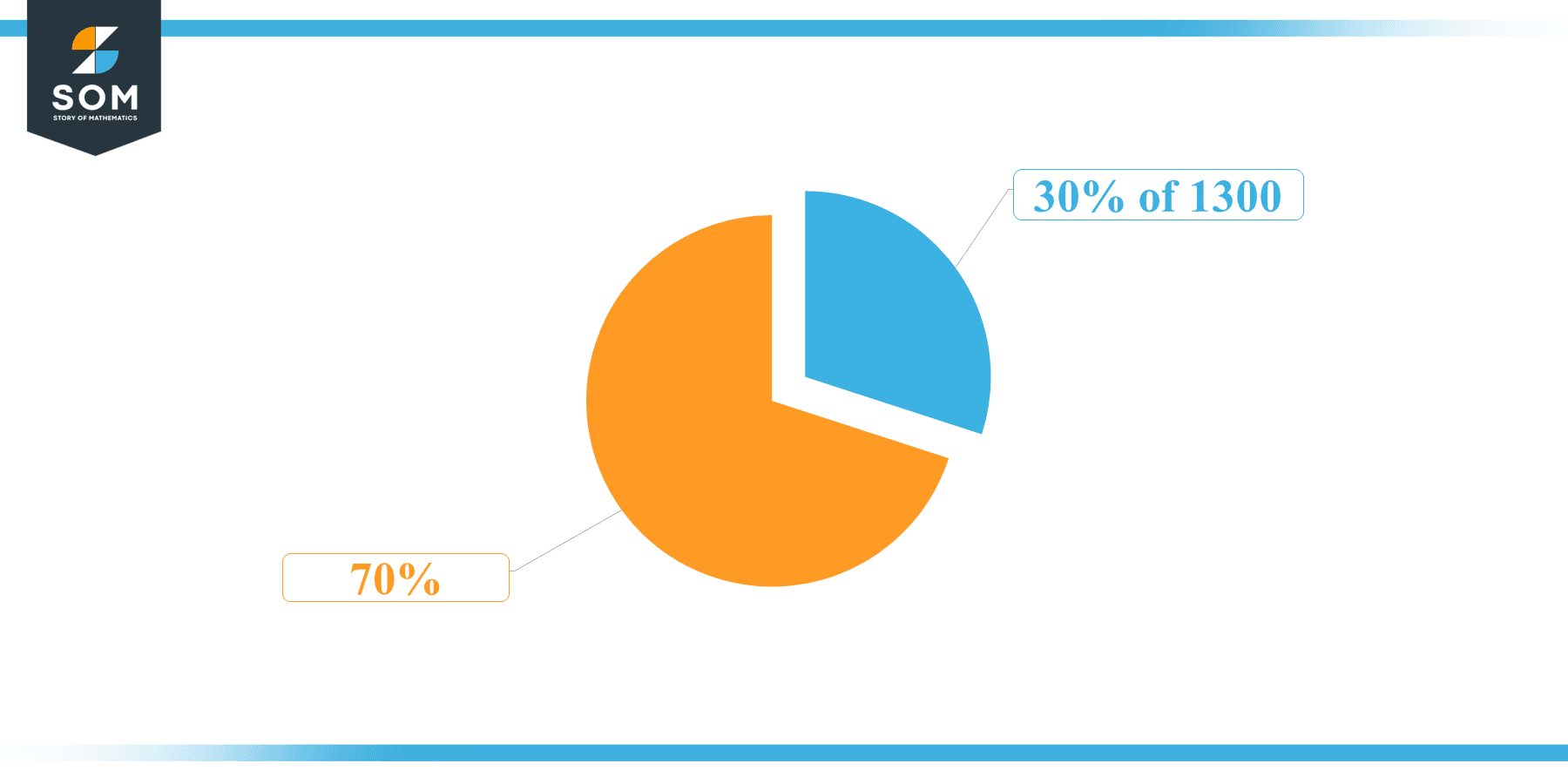 Pie Chart 30 percent of 1300