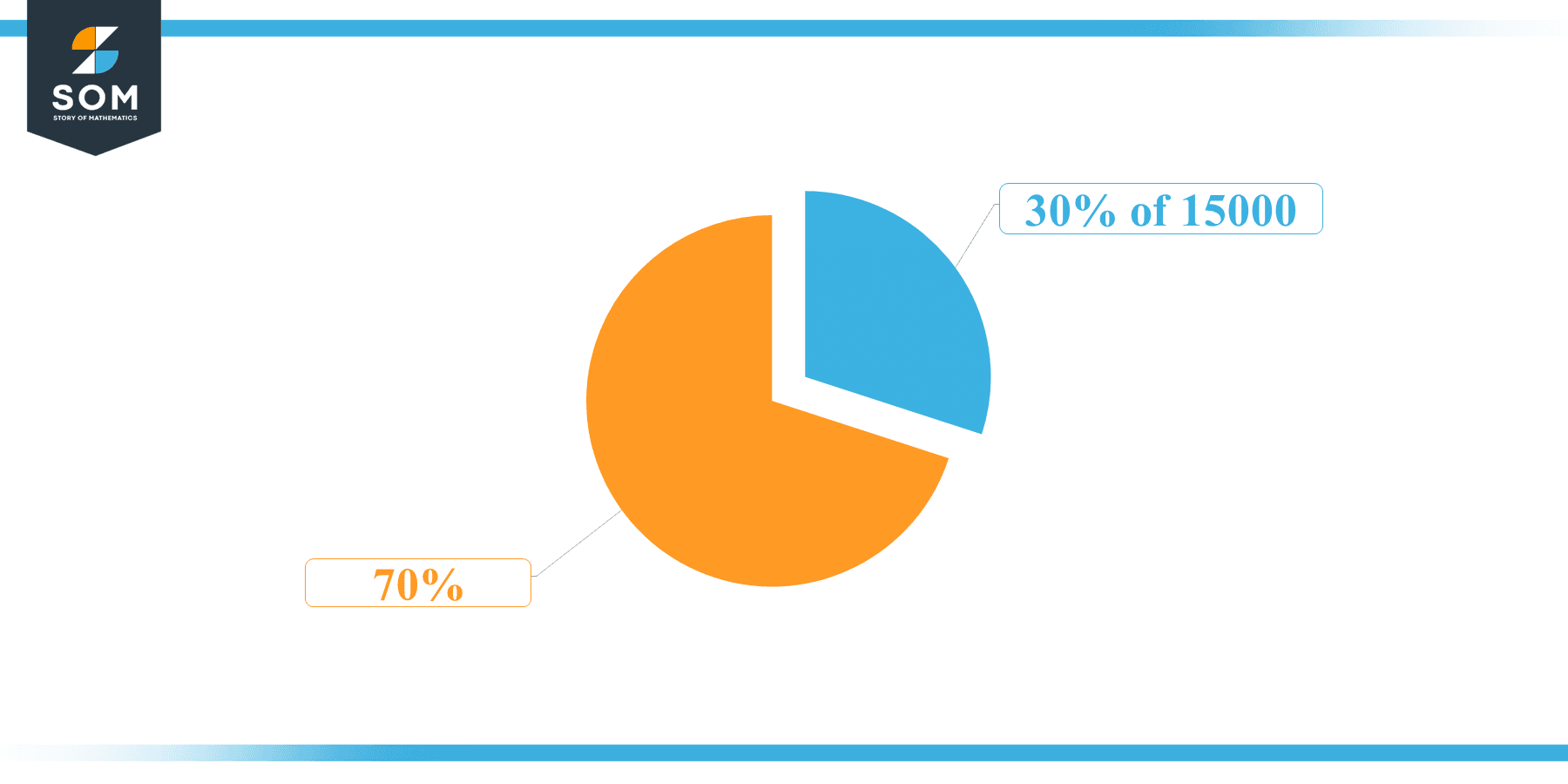 Pie Chart 30 percent of 15000