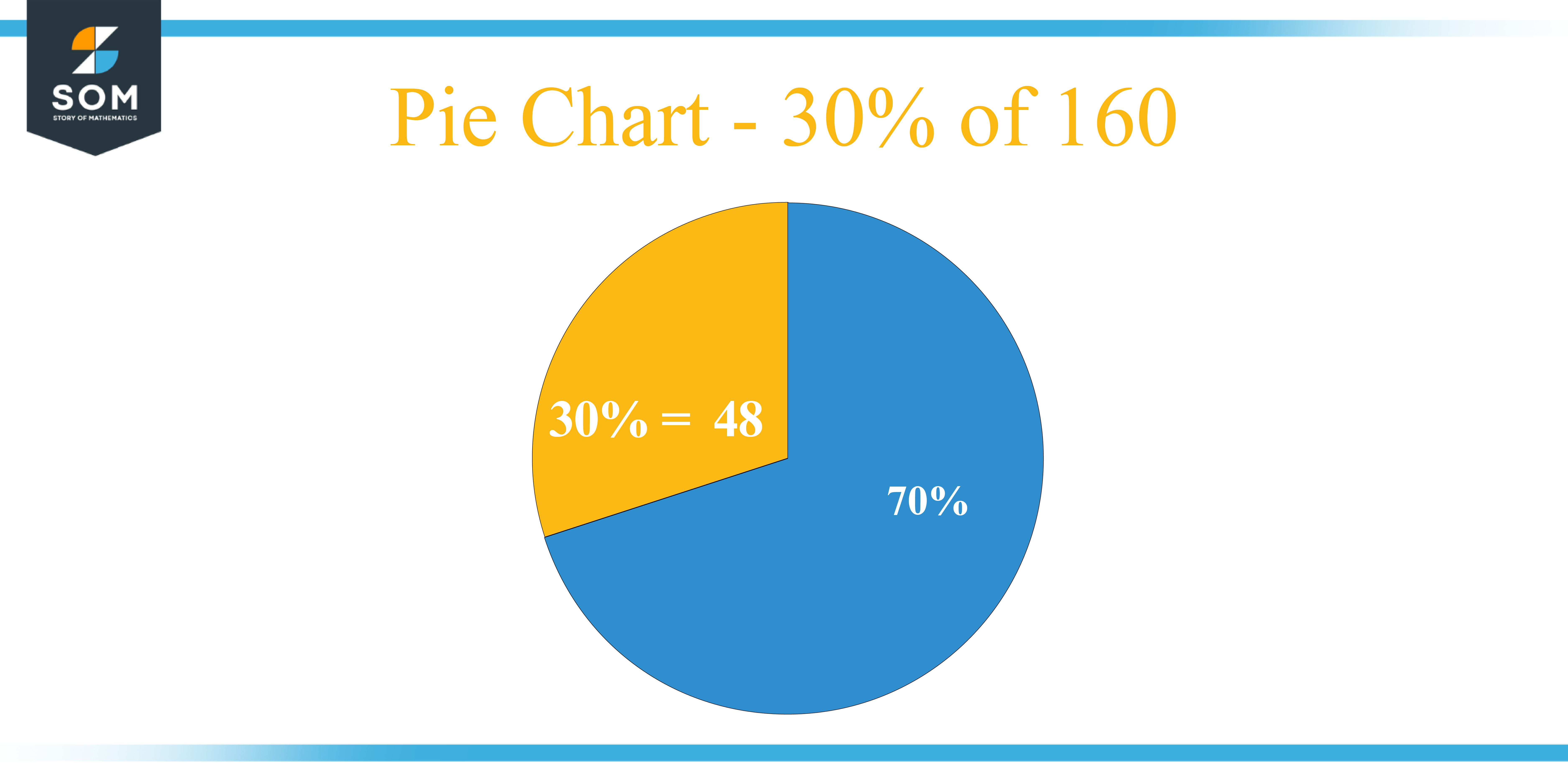 Pie Chart 30 percent of 160