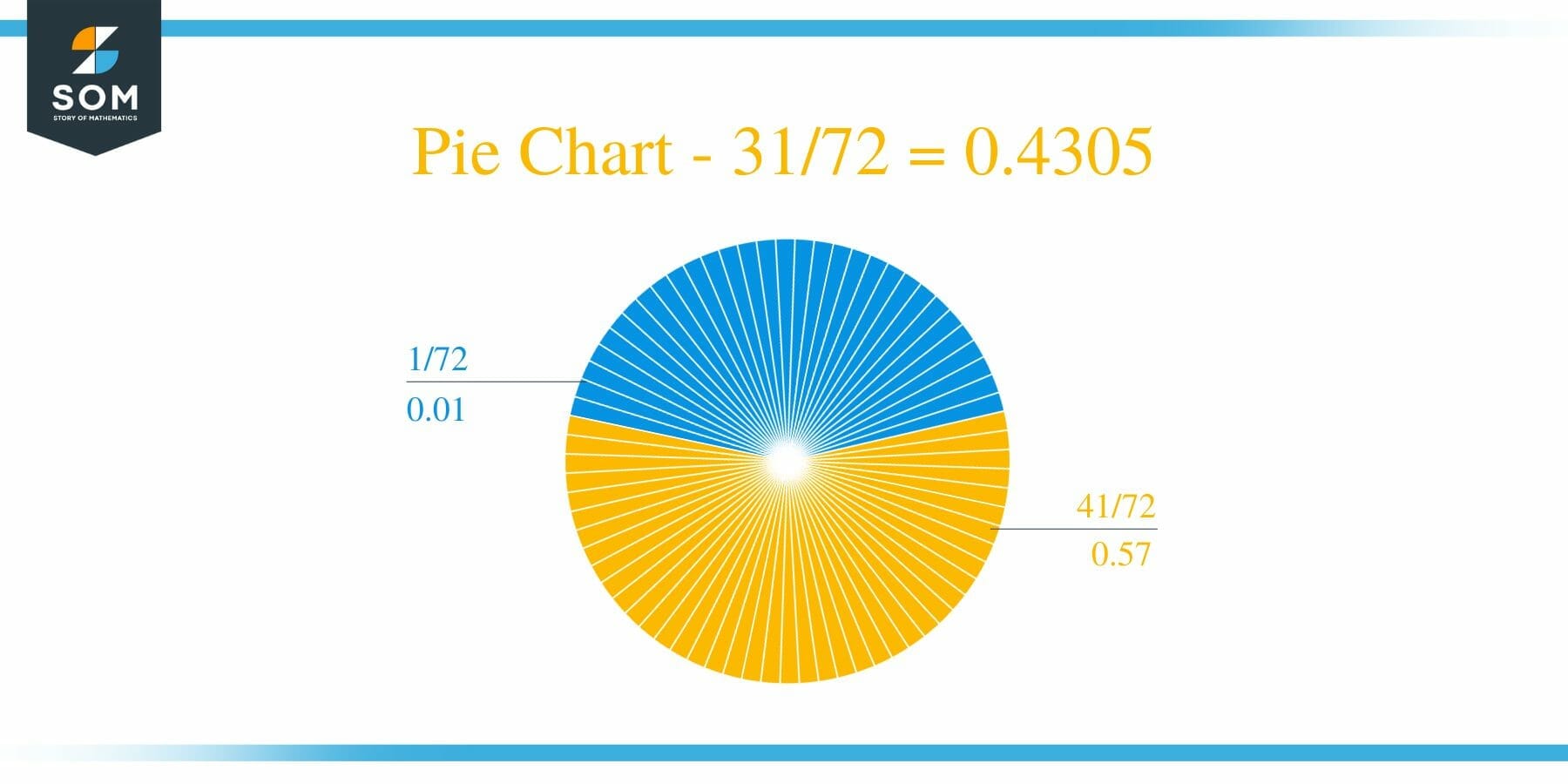 Pie Chart 31 by 72 Long Division Method