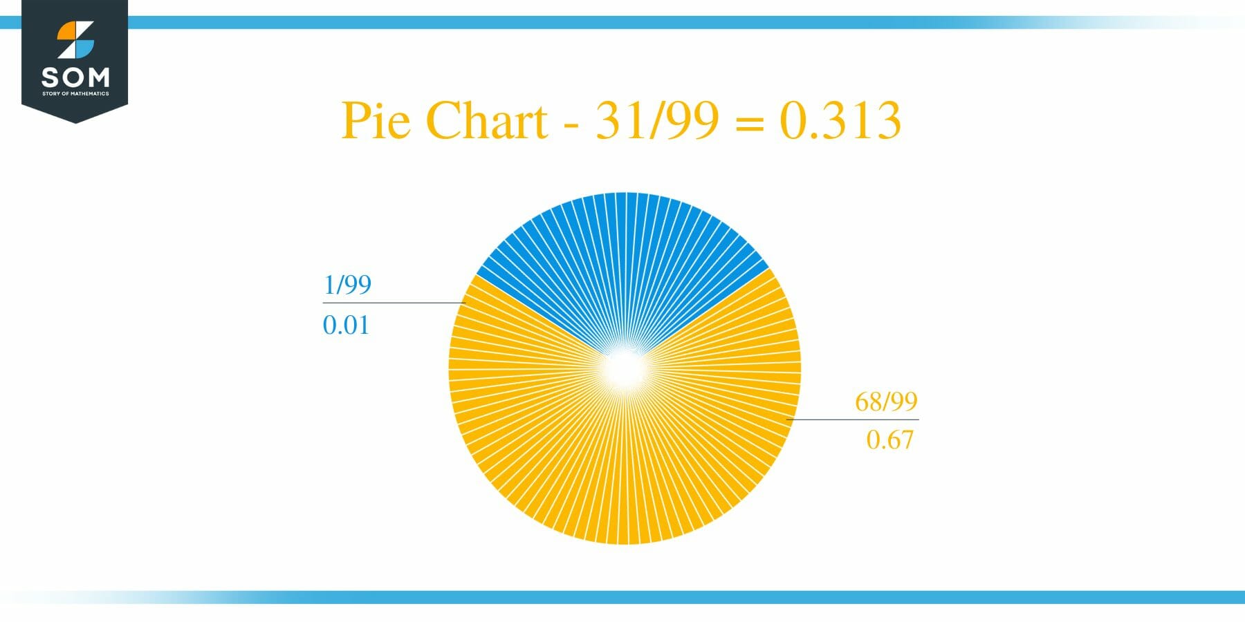 Pie Chart 31 by 99 Long Division Method