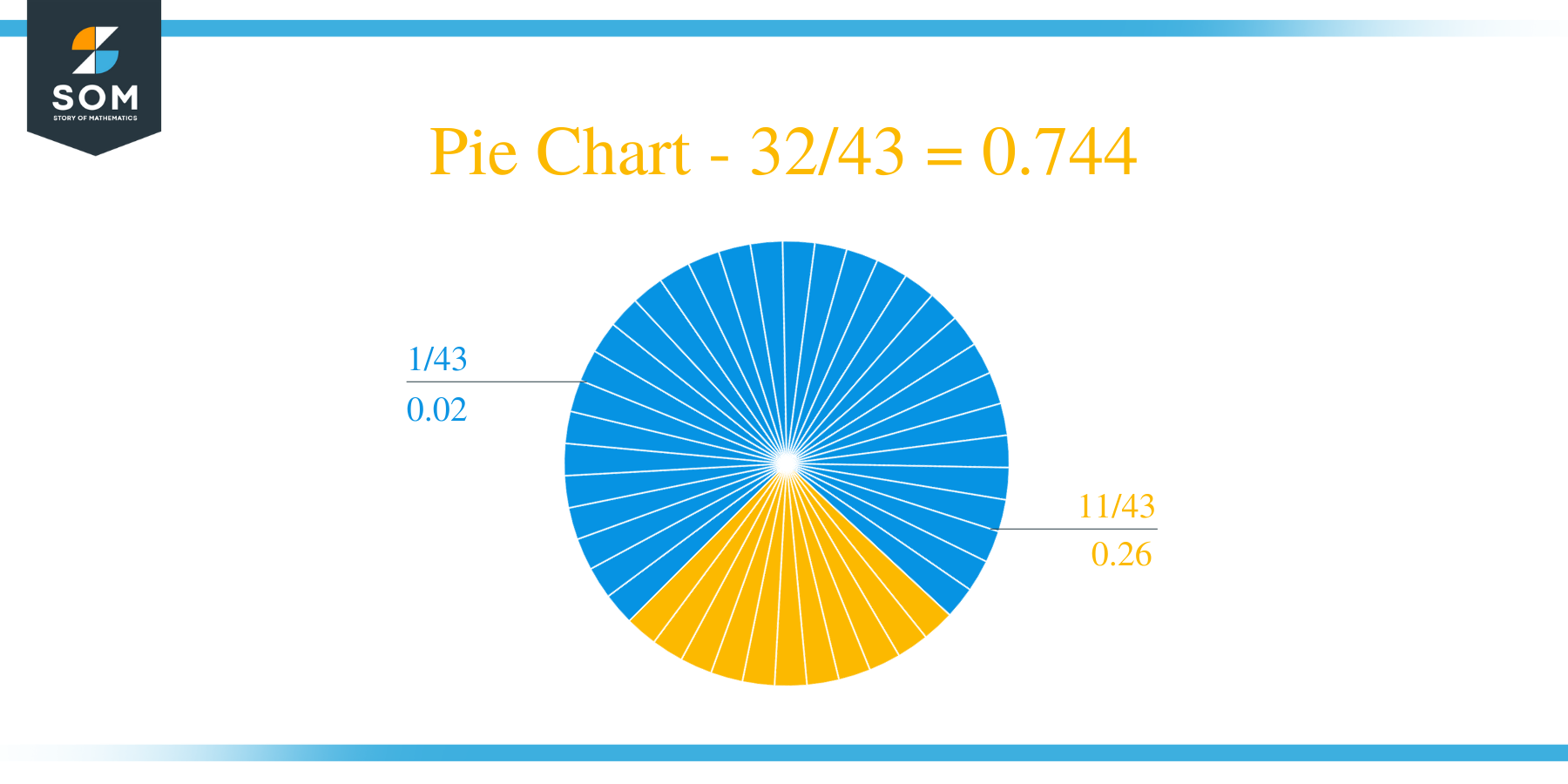Pie Chart 32 by 43 Long Division Method