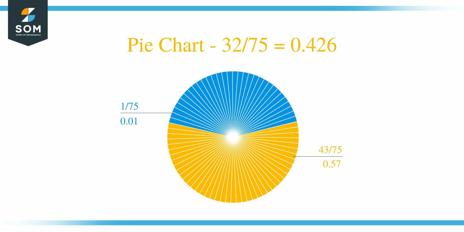 Pie Chart 32 by 75 Long Division Method