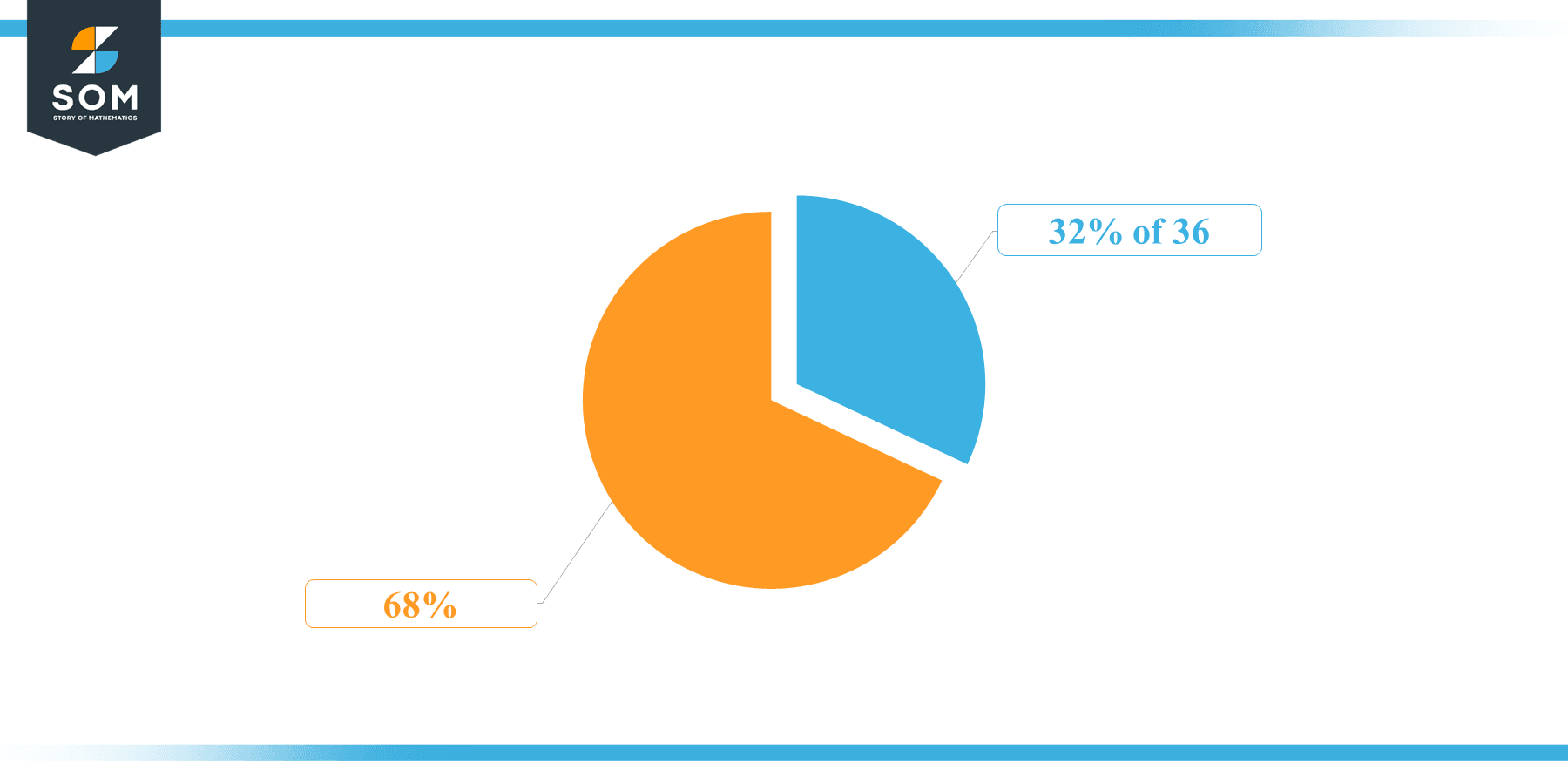 Pie Chart 32 percent of 36