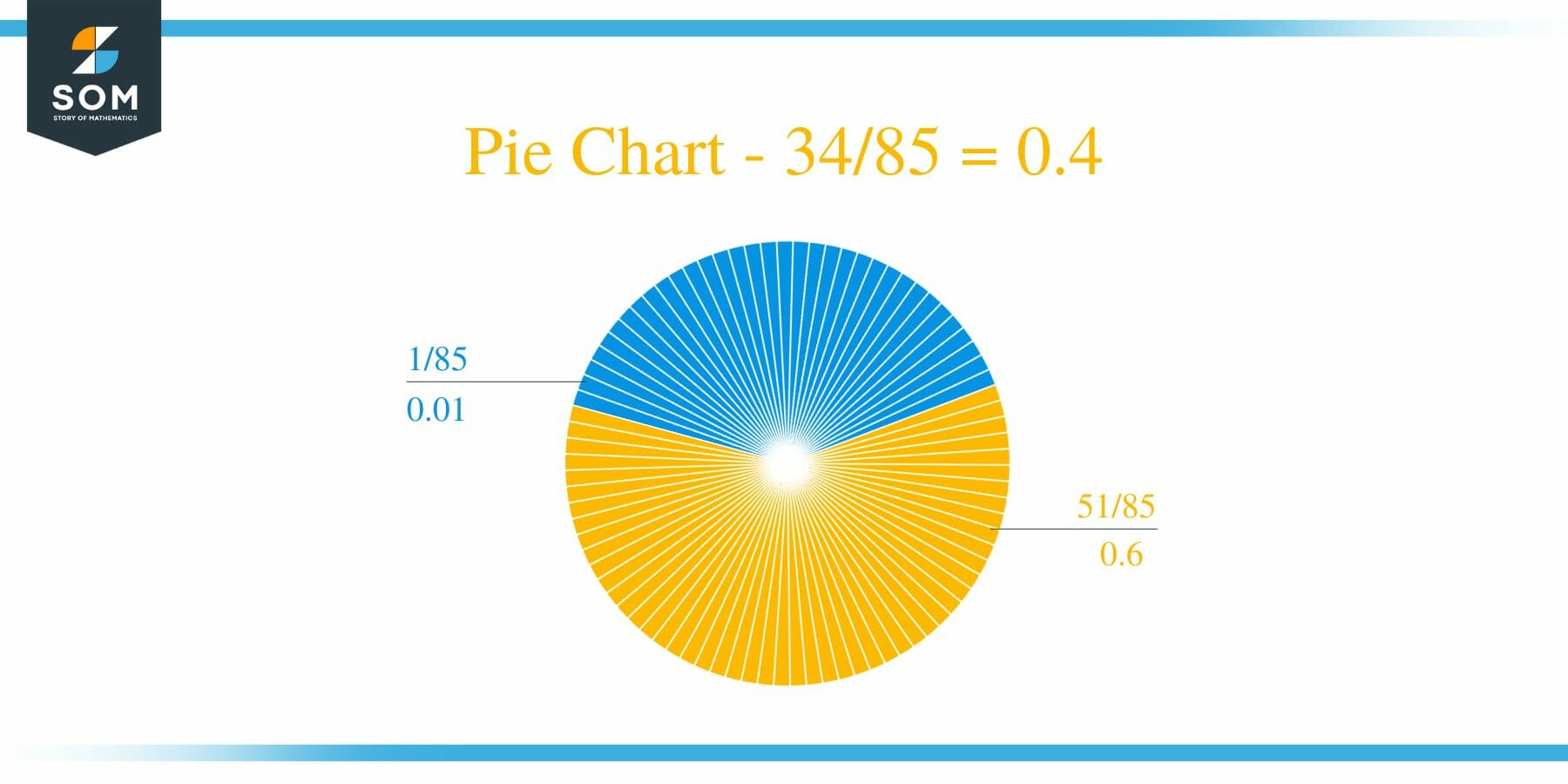 Pie Chart 34 by 85 Long Division Method