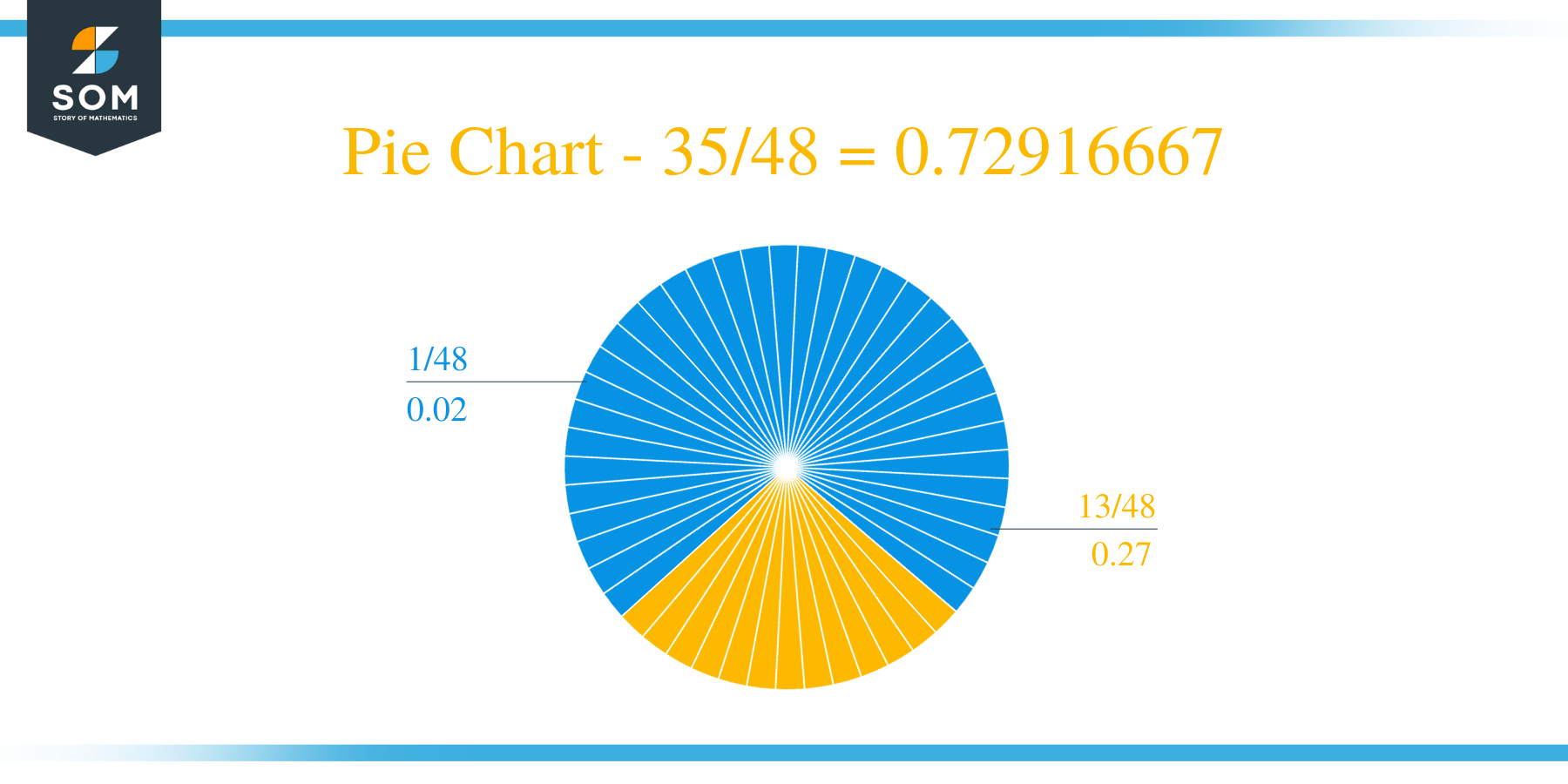 Pie Chart 35 by 48 Long Division Method