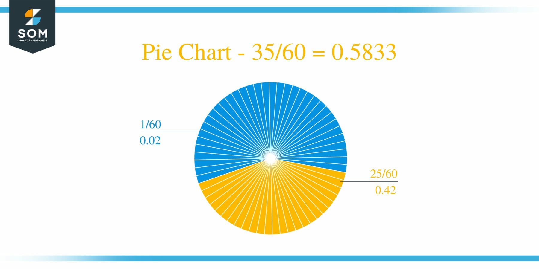 Pie Chart 35 by 60 Long Division Method