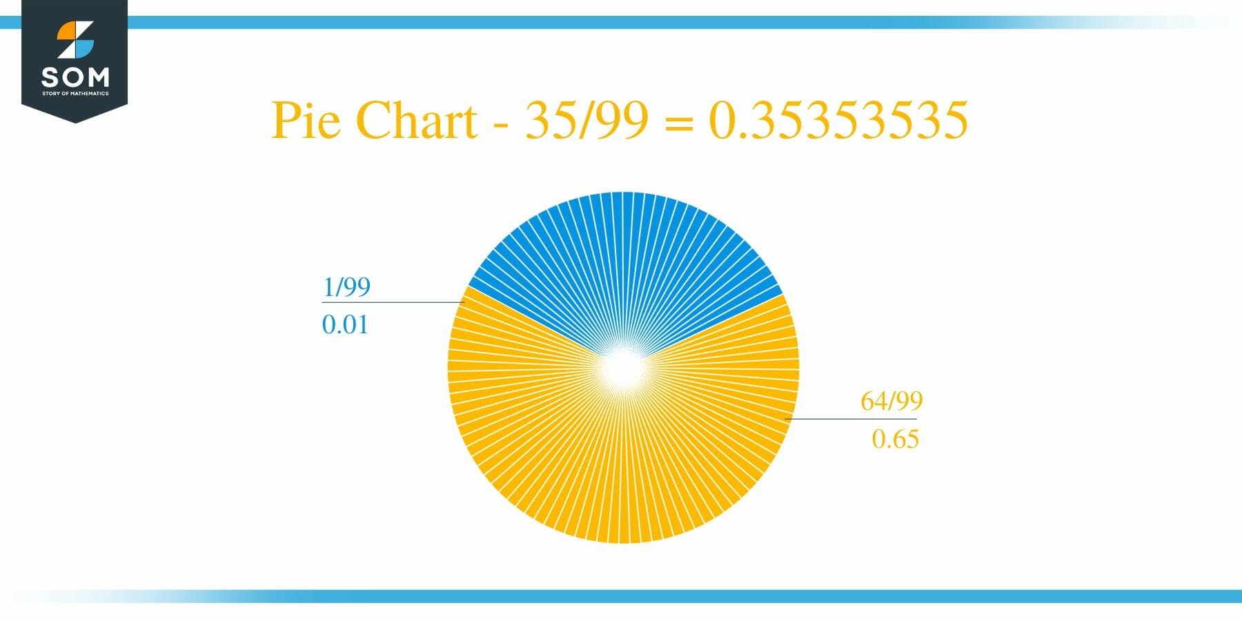 Pie Chart 35 by 99 Long Division Method