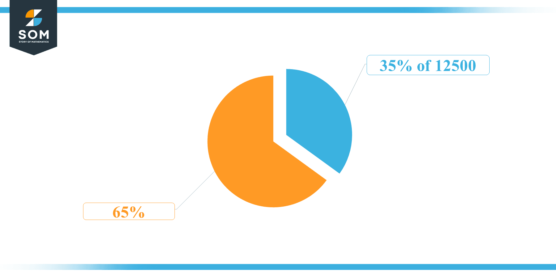 Pie Chart 35 percent of 12500