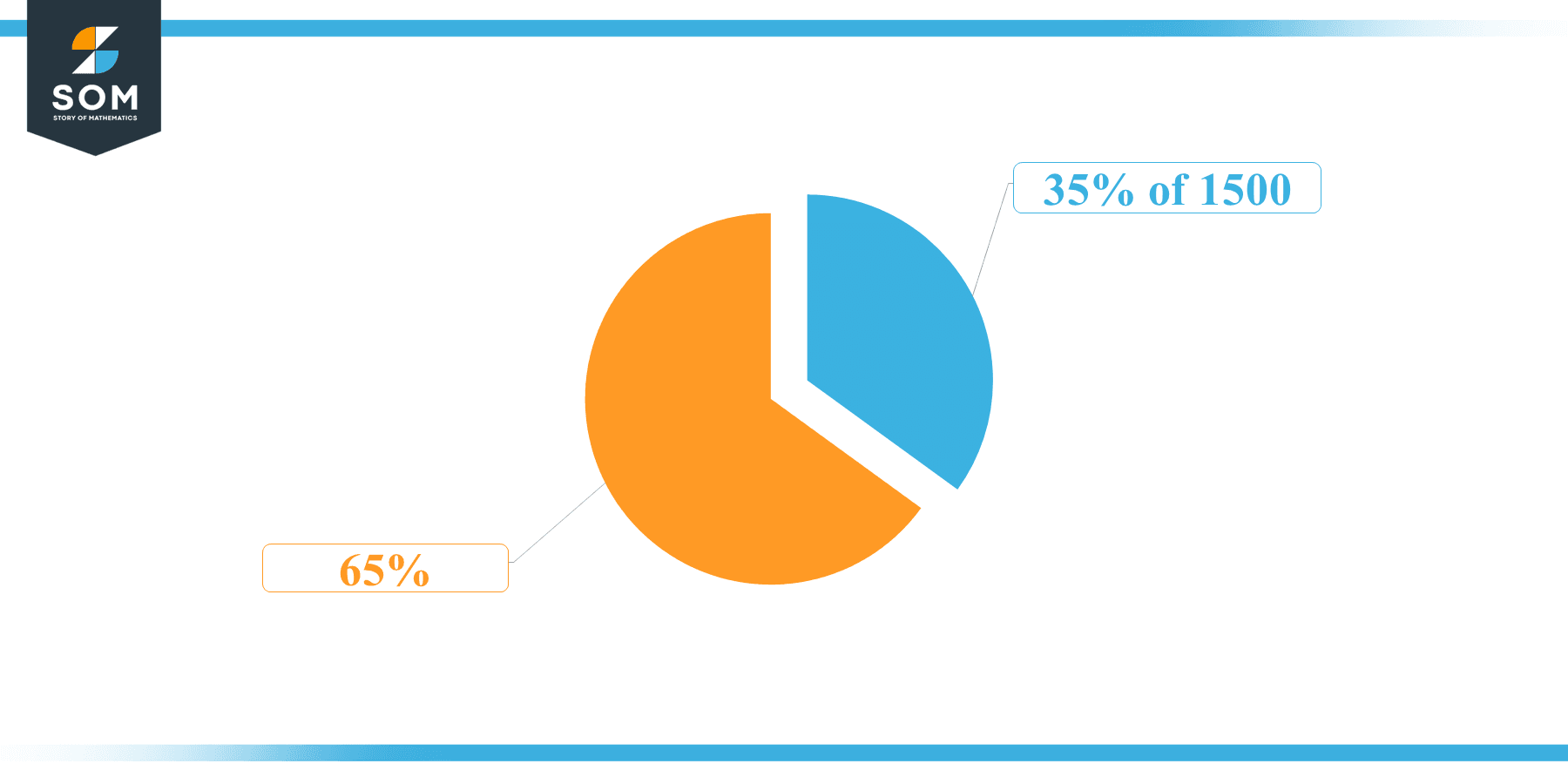 Pie Chart 35 percent of 1500