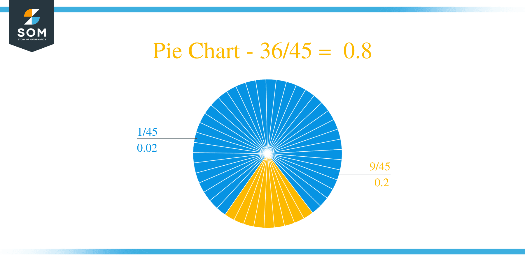 Pie Chart 36 by 45 Long Division Method