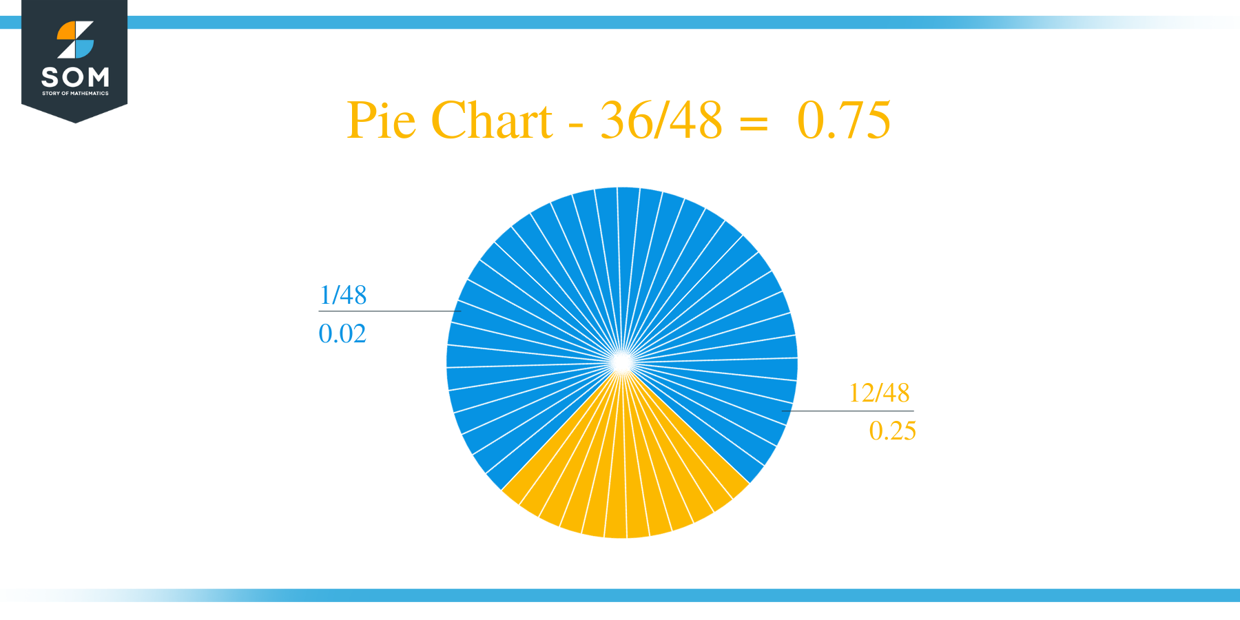 Pie Chart 36 by 48 Long Division Method