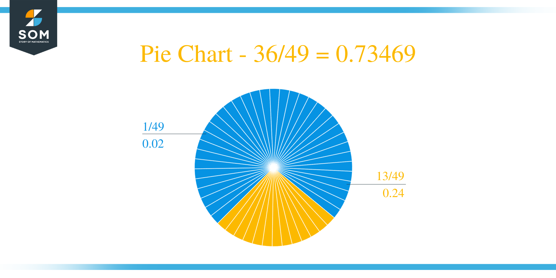 Pie Chart 36 by 49 Long Division Method