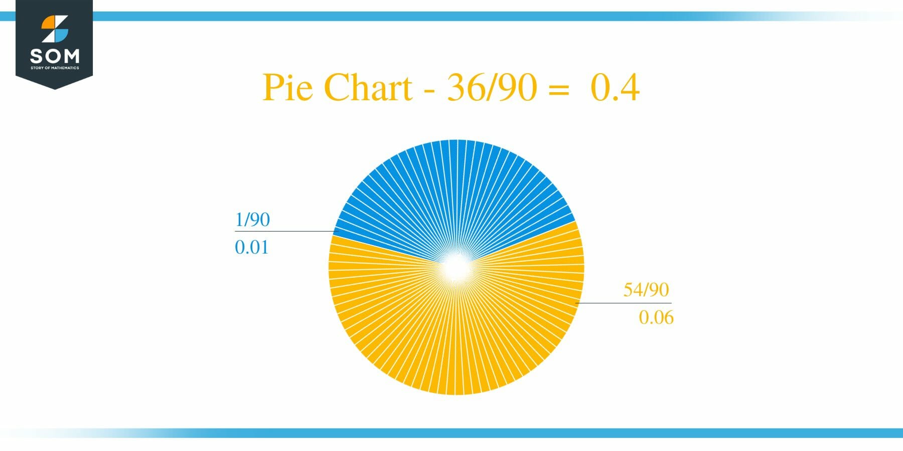 Pie Chart 36 by 90 Long Division Method