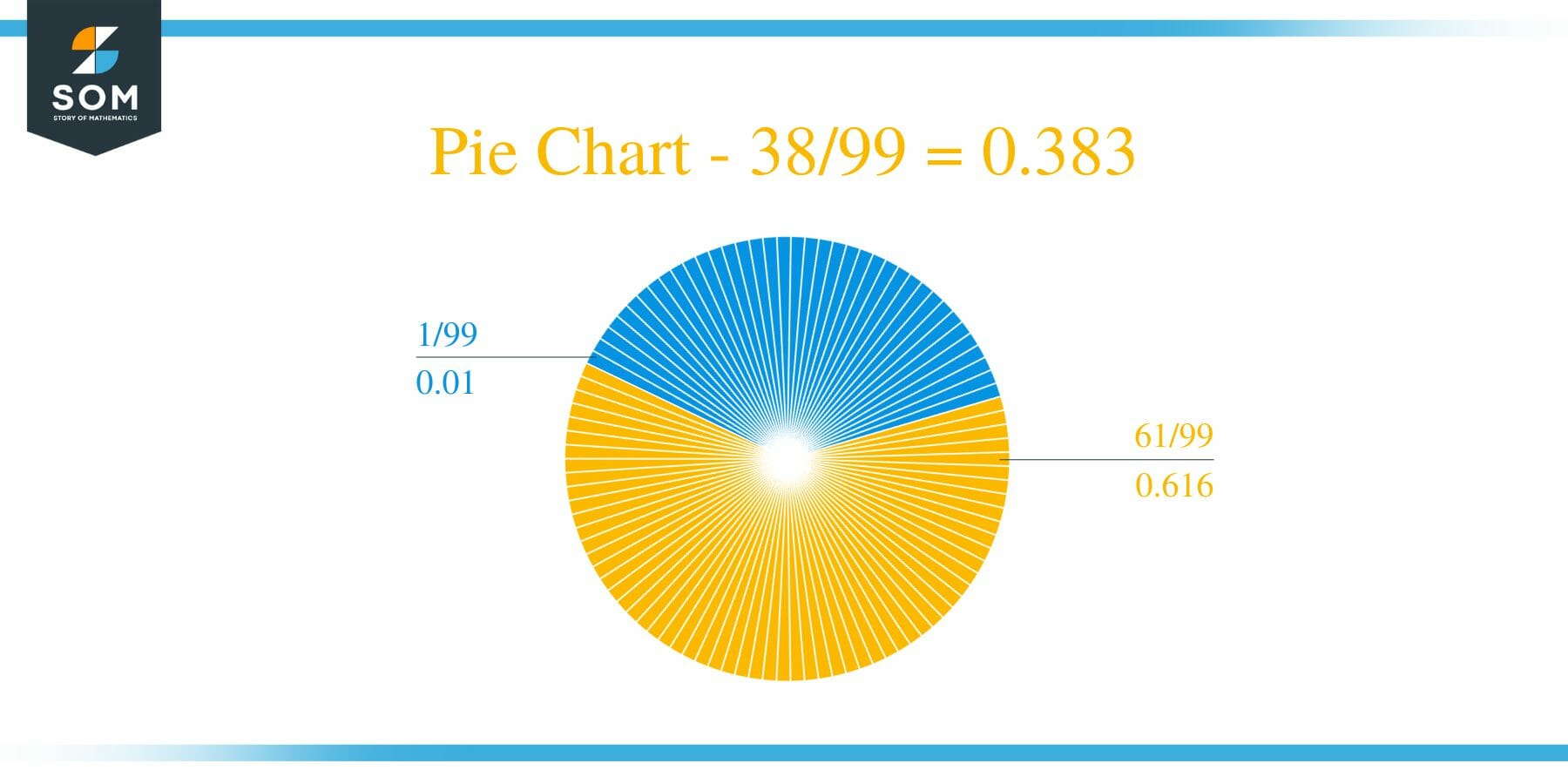 Pie Chart 38 by 99 Long Division Method