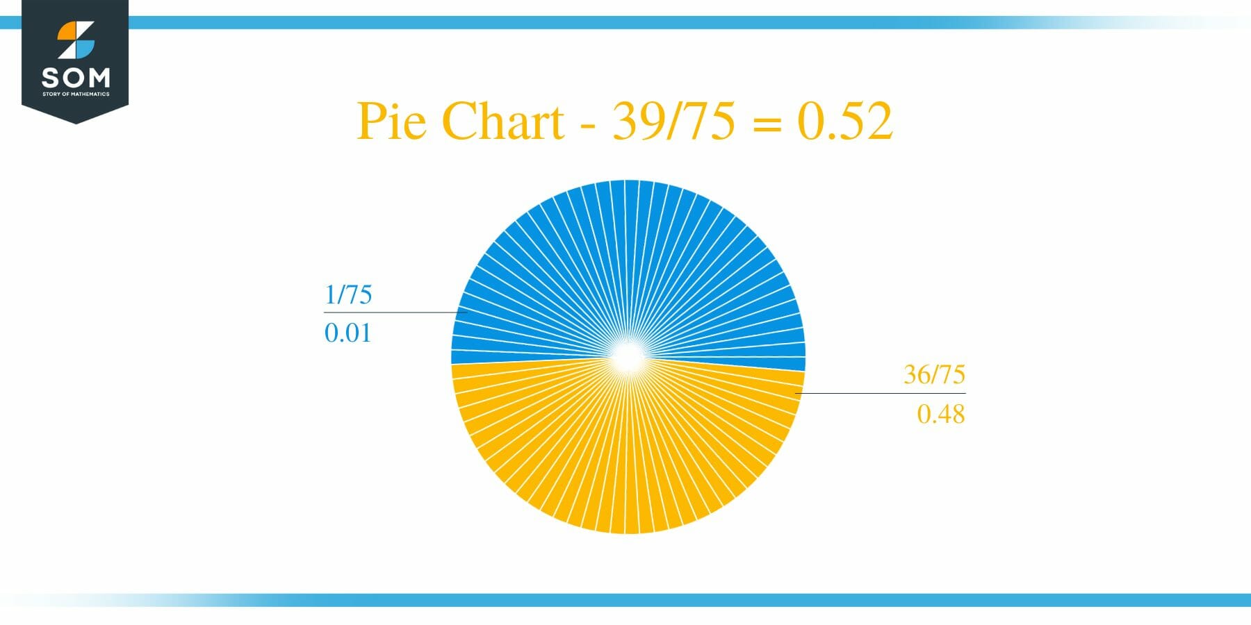 Pie Chart 39 by 75 Long Division Method