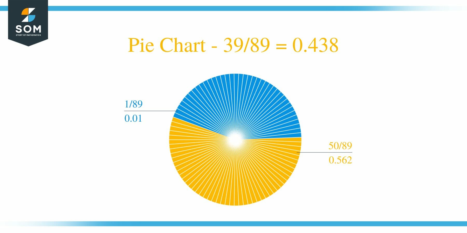 Pie Chart 39 by 89 Long Division Method