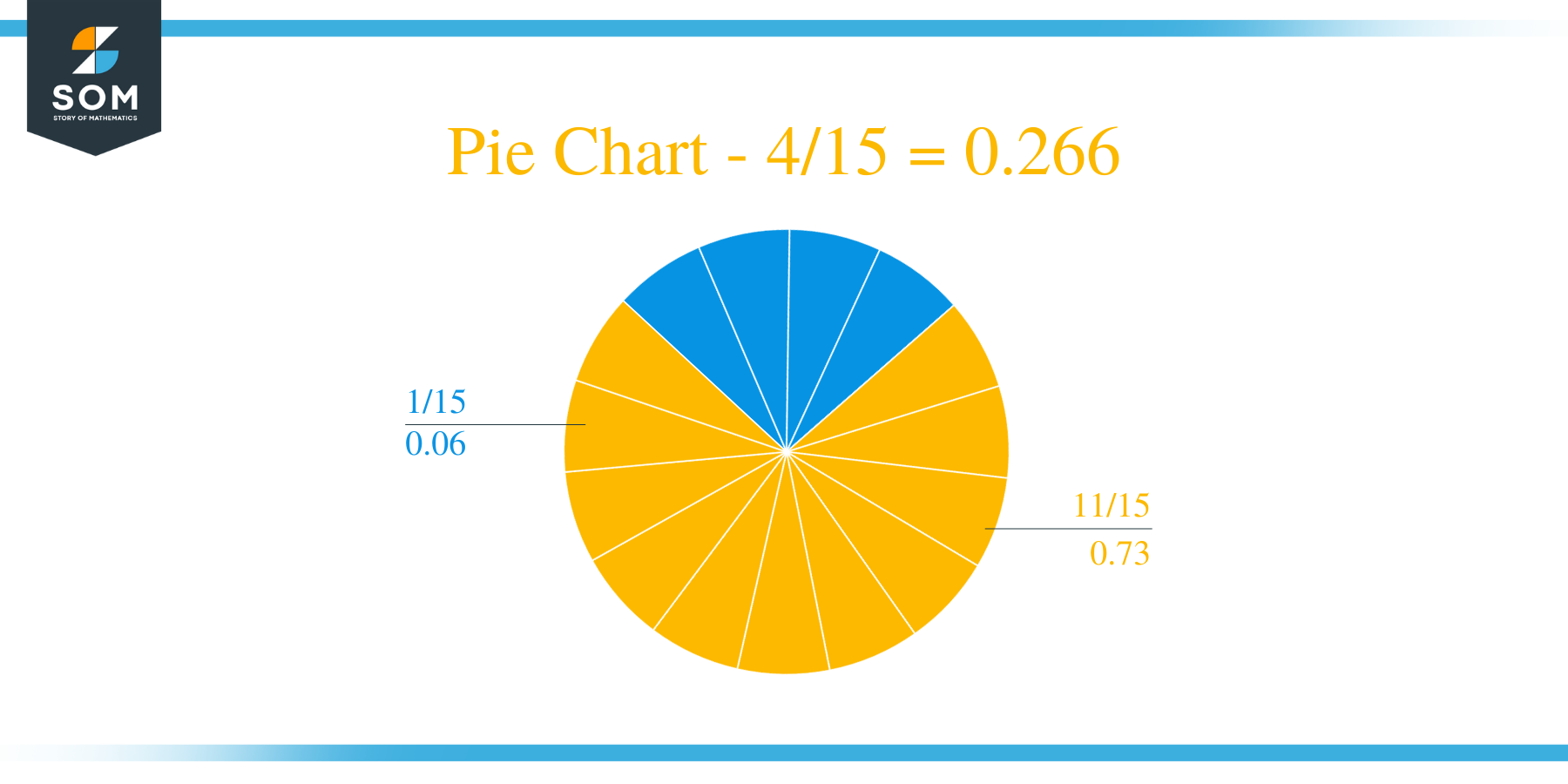 Pie Chart 4 by 15 Long Division Method