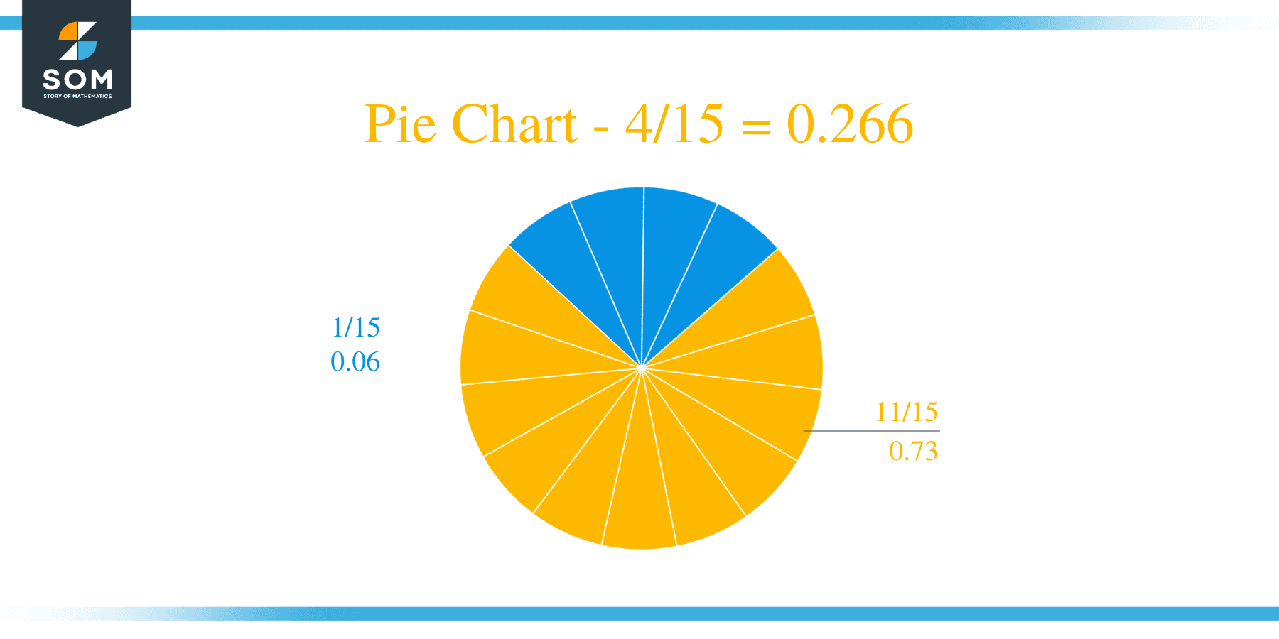 Pie Chart 4 by 15 Long Division Method