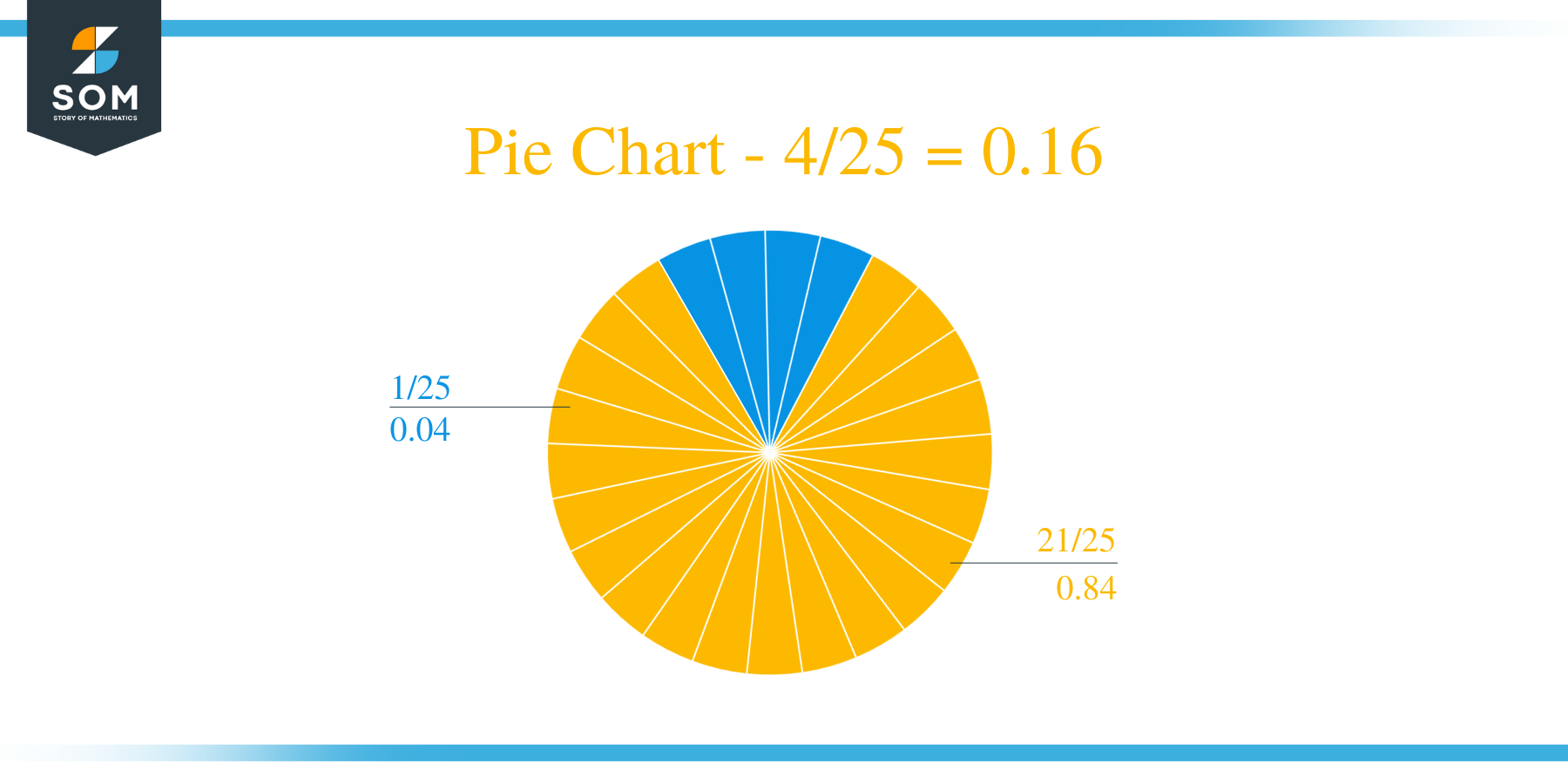 Pie Chart 4 by 25 Long Division Method