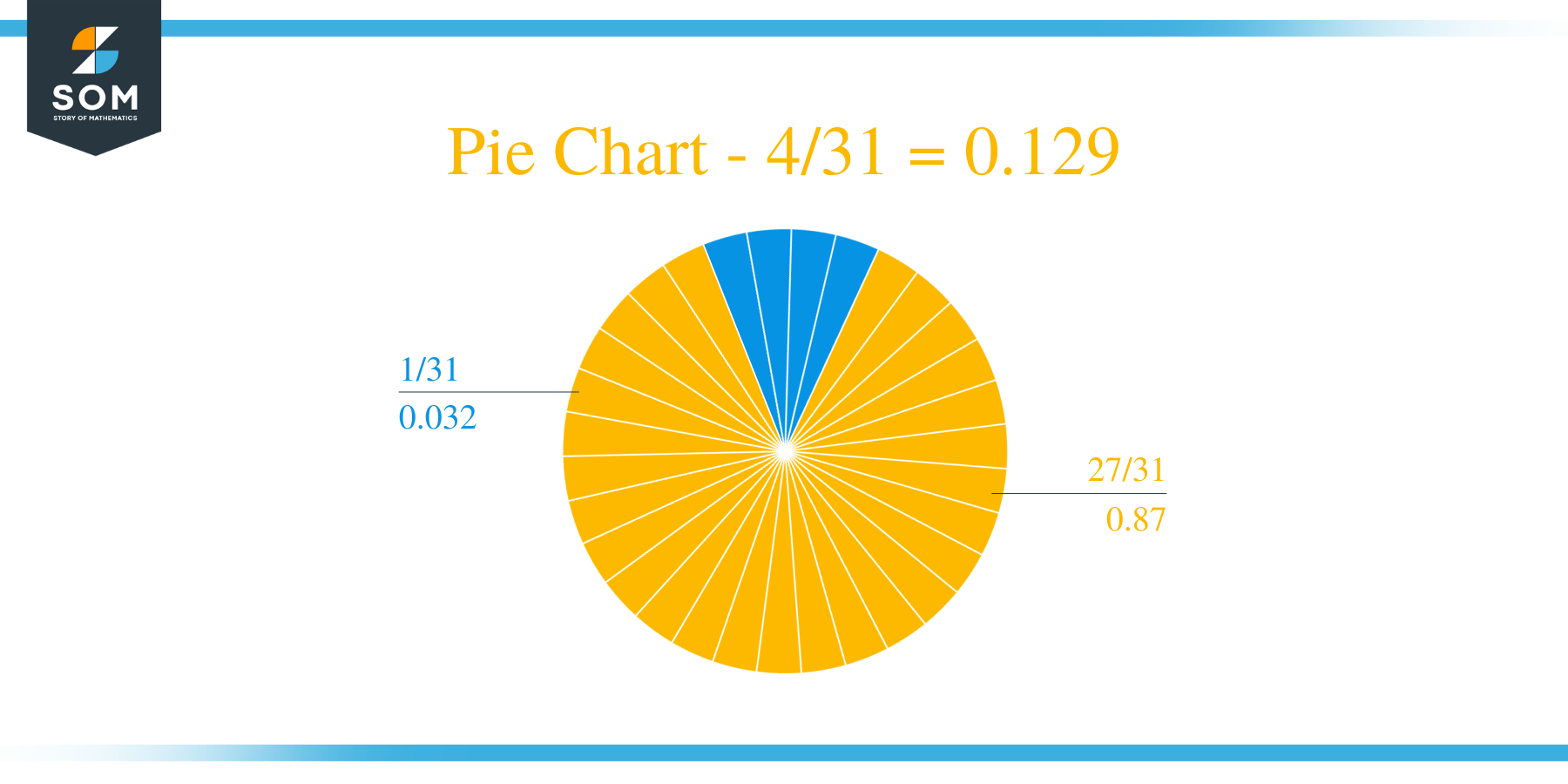 Pie Chart 4 by 31 Long Division Method
