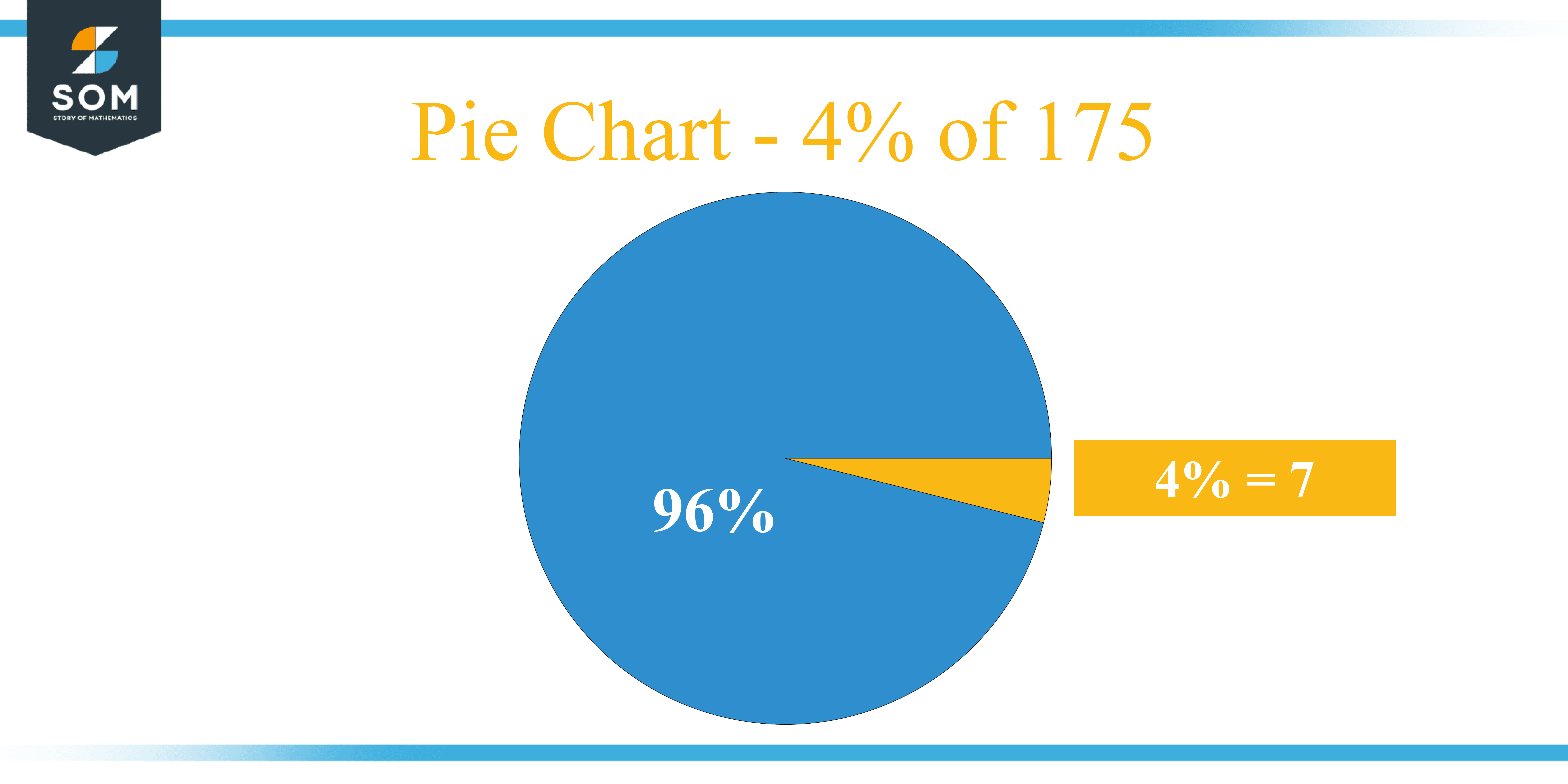 Pie Chart 4 percent of 175