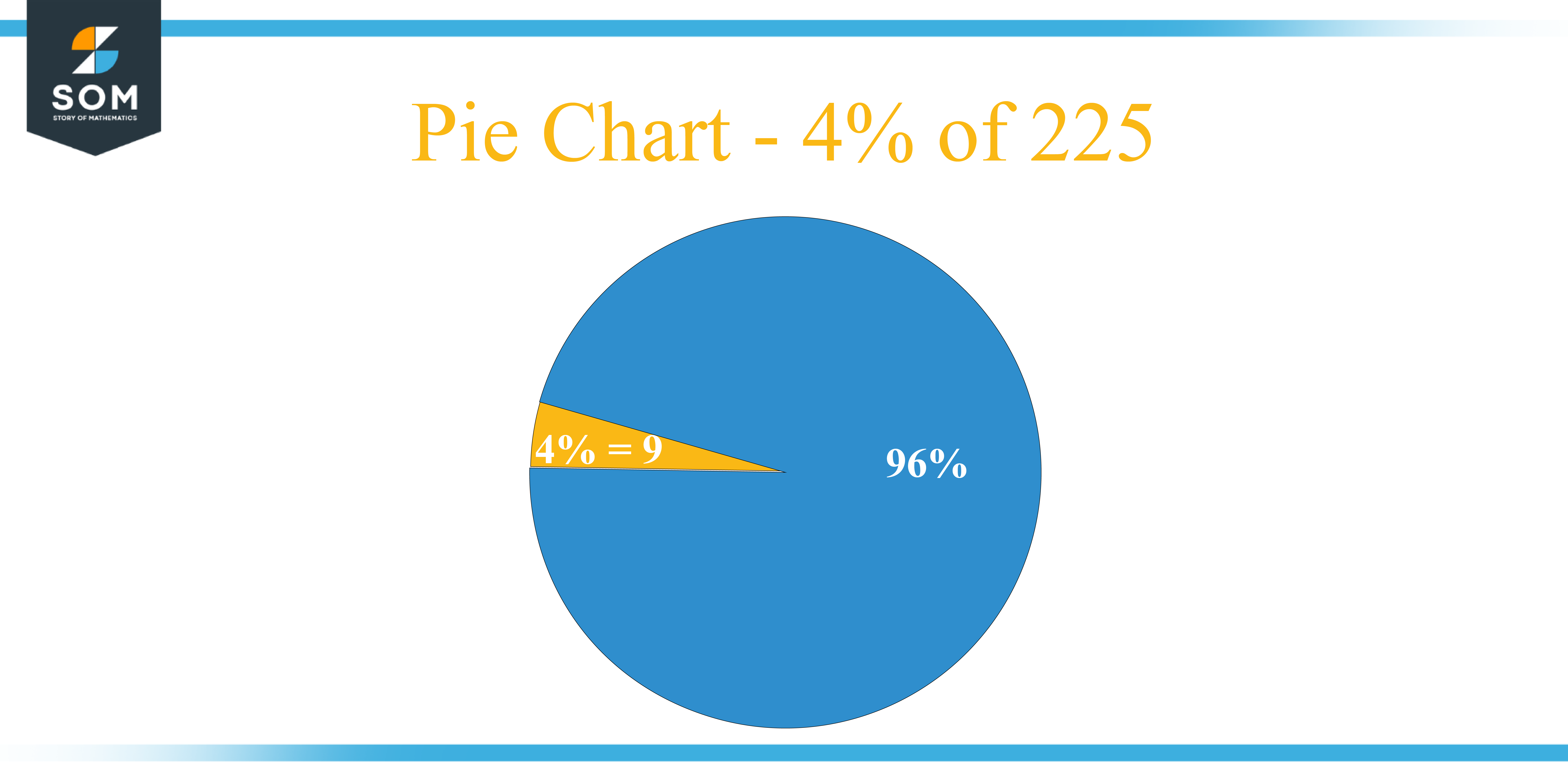 Pie Chart 4 percent of 225