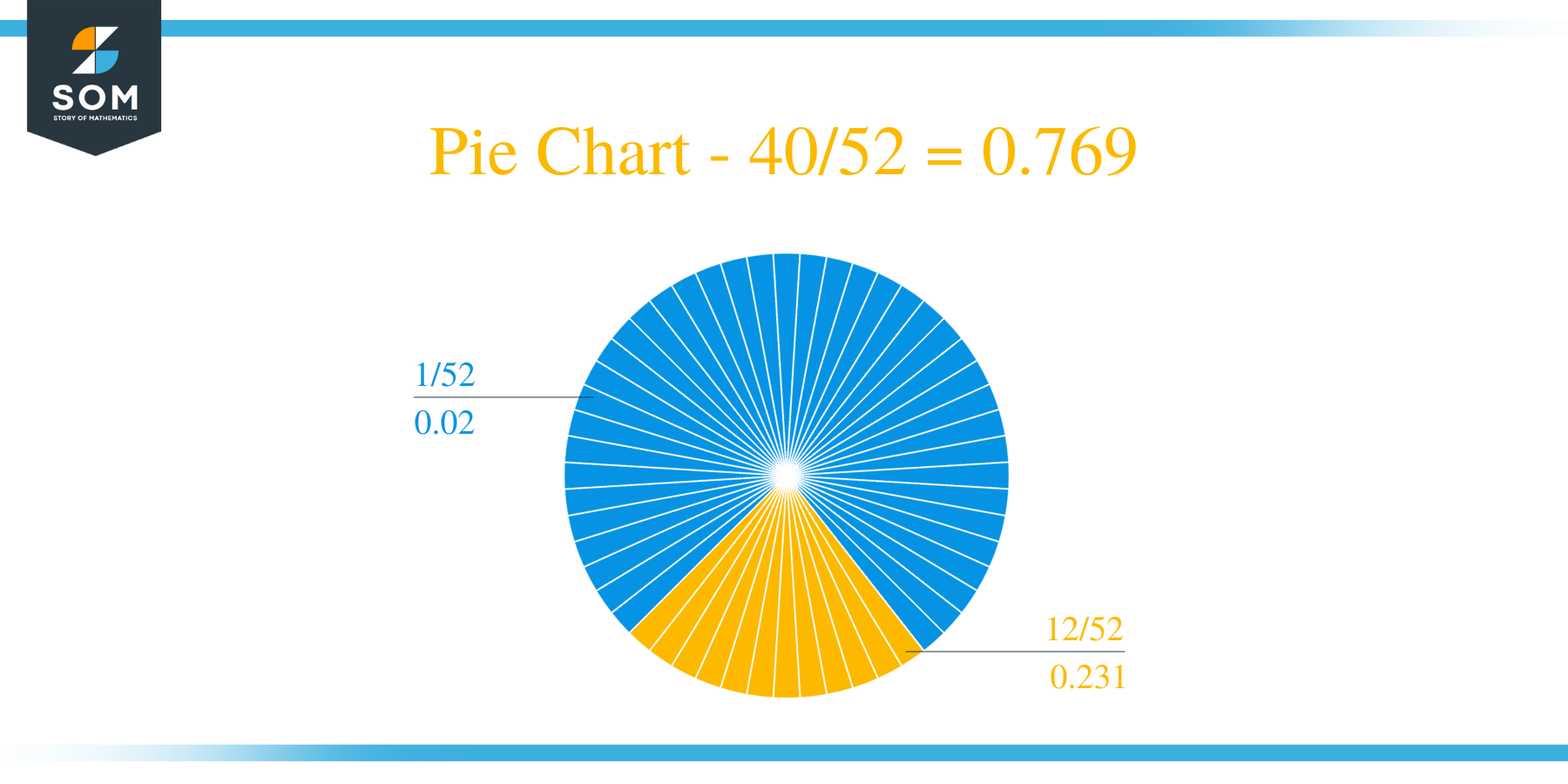 Pie Chart 40 by 52 Long Division Method