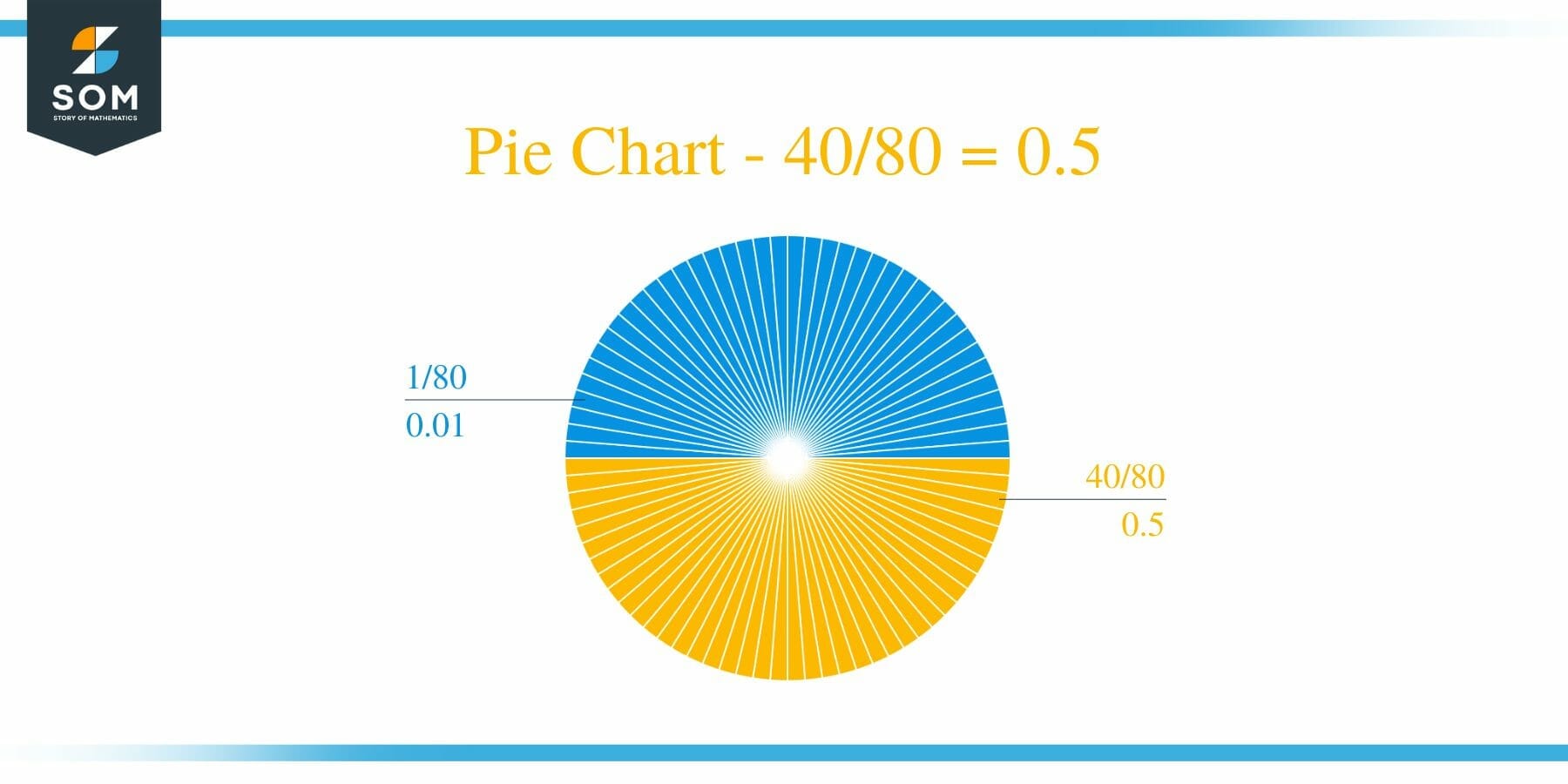 Pie Chart 40 by 80 Long Division Method