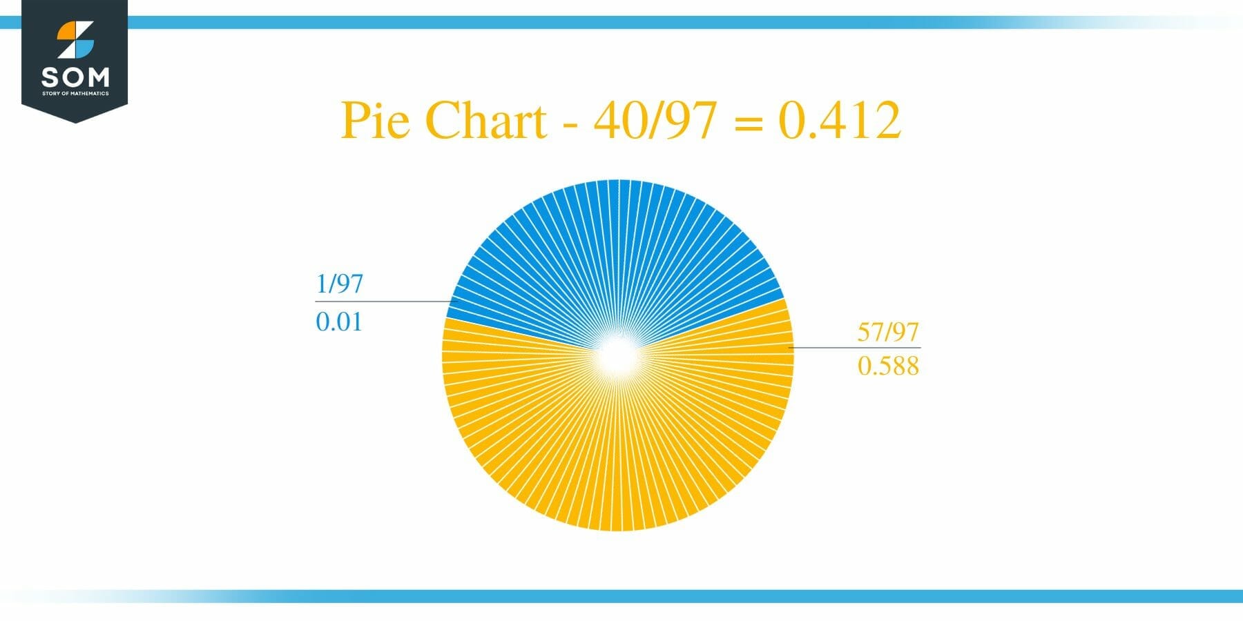 Pie Chart 40 by 97 Long Division Method