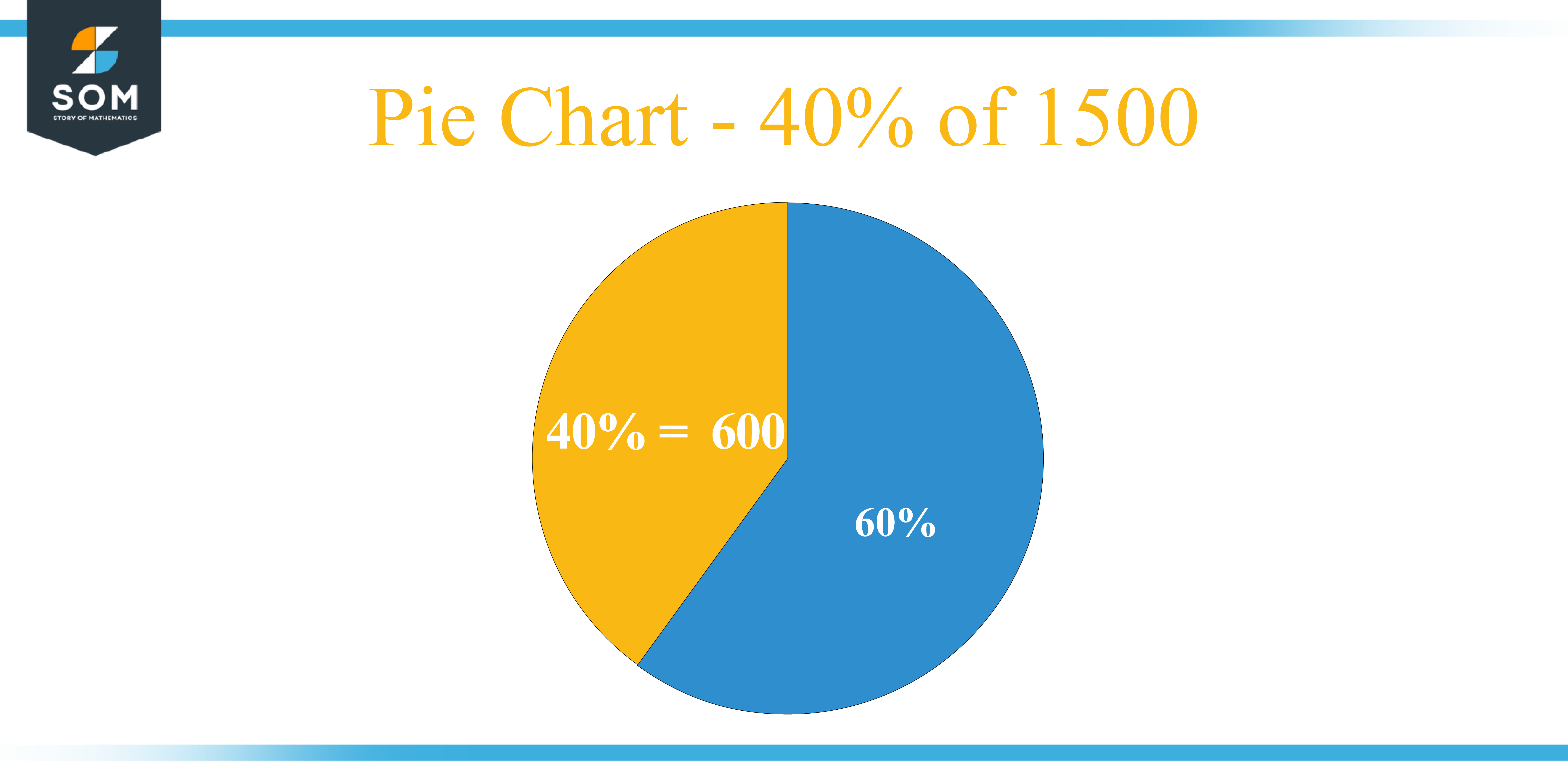 Pie Chart 40 percent of 1500