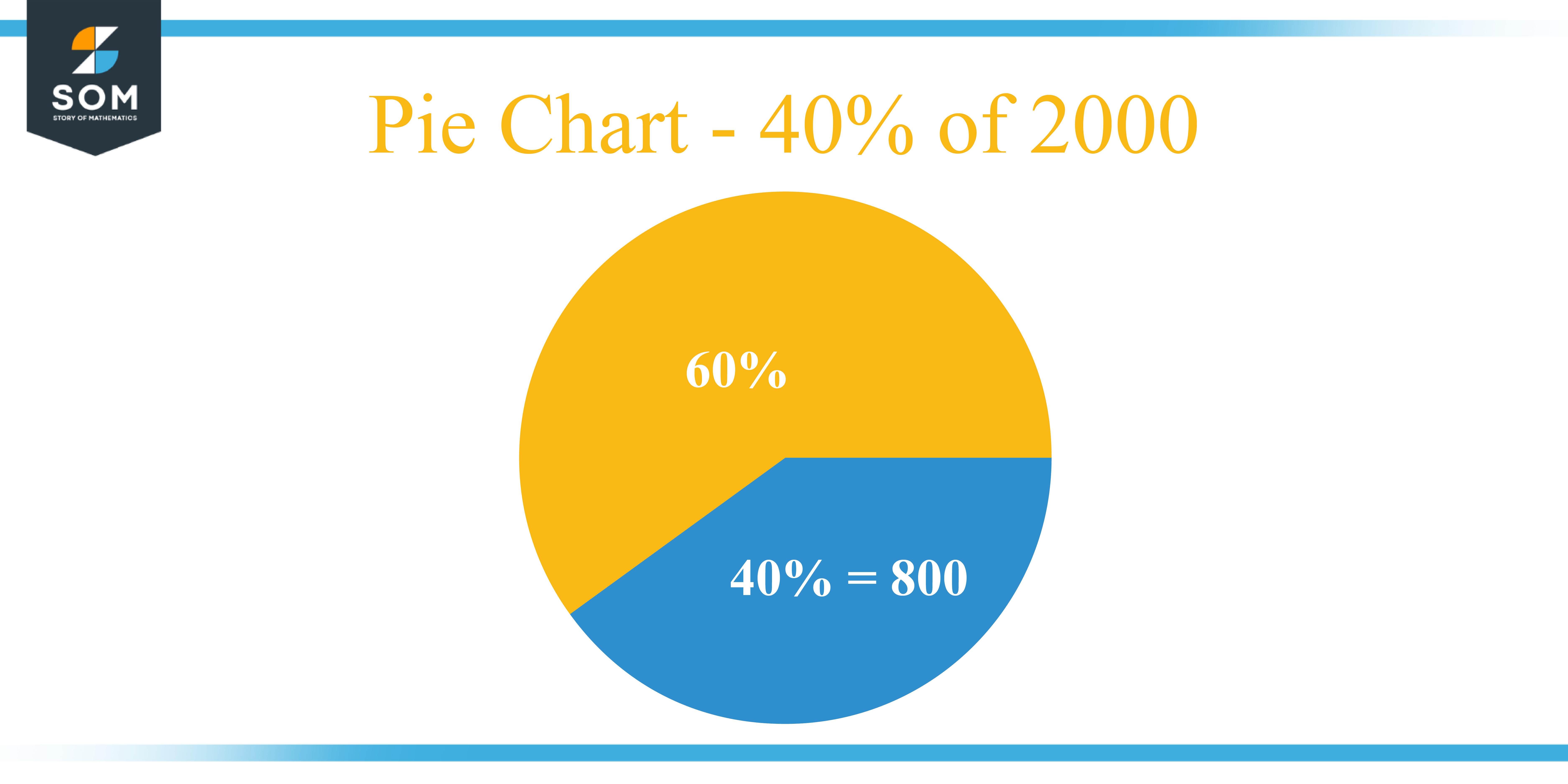 Pie Chart 40 percent of 2000 1