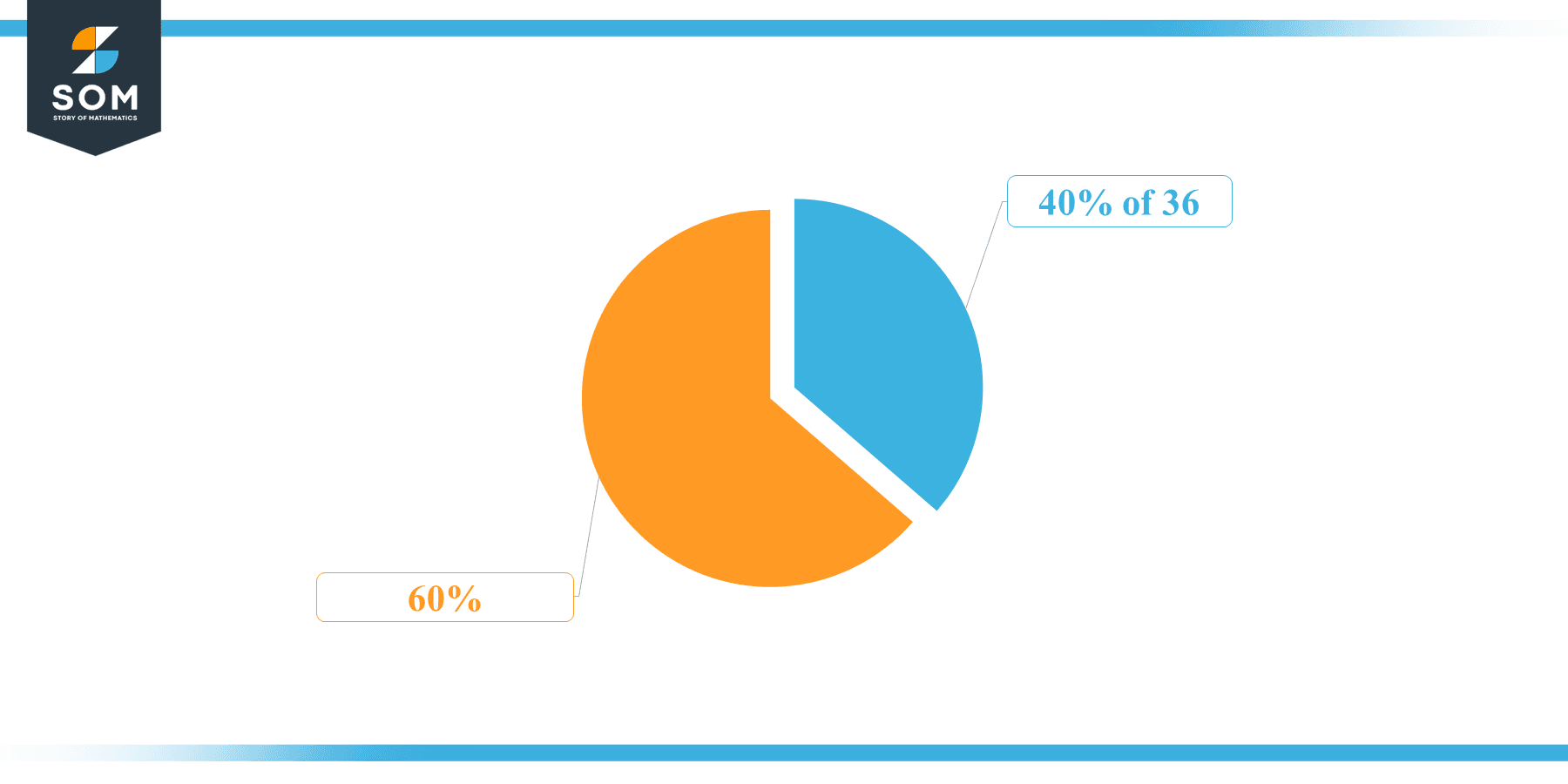 Pie Chart 40 percent of 36