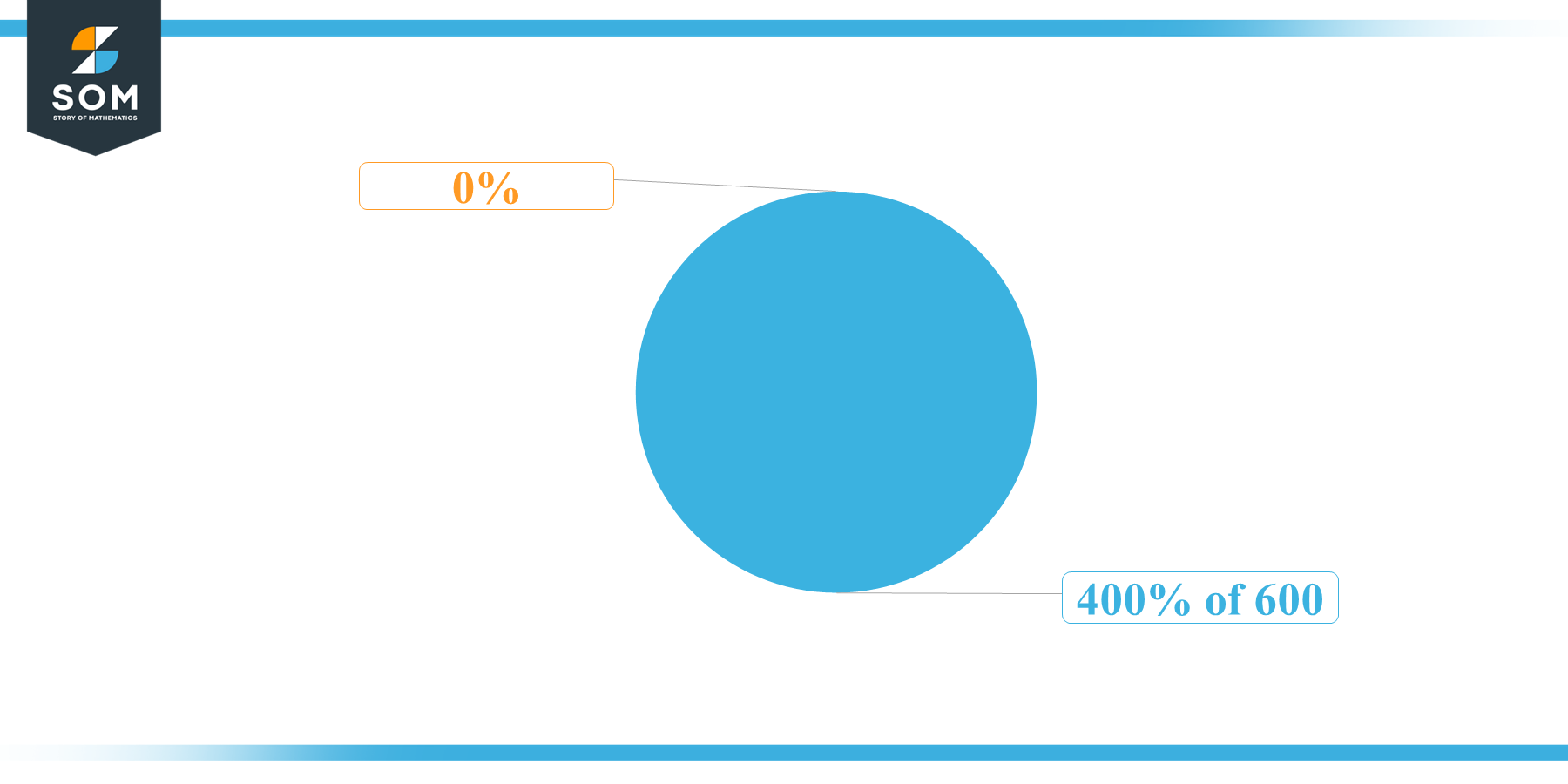 Pie Chart 400 percent of 600