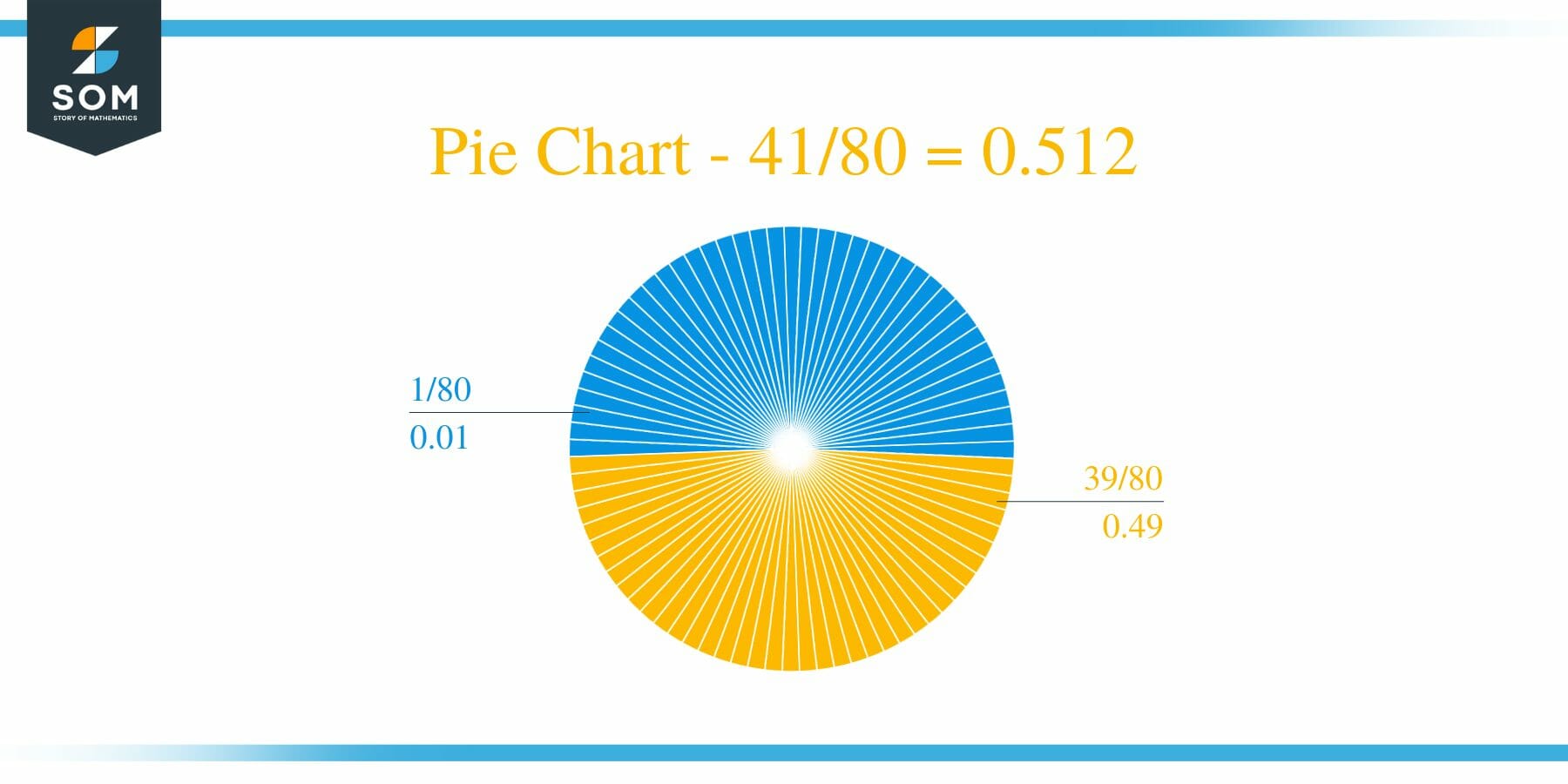 Pie Chart 41 by 80 Long Division Method