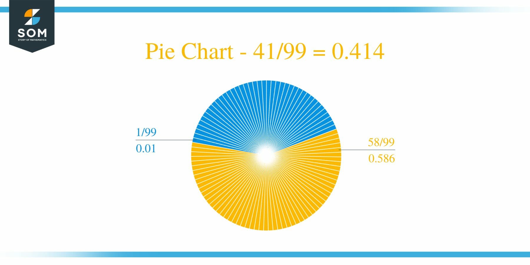 Pie Chart 41 by 99 Long Division Method