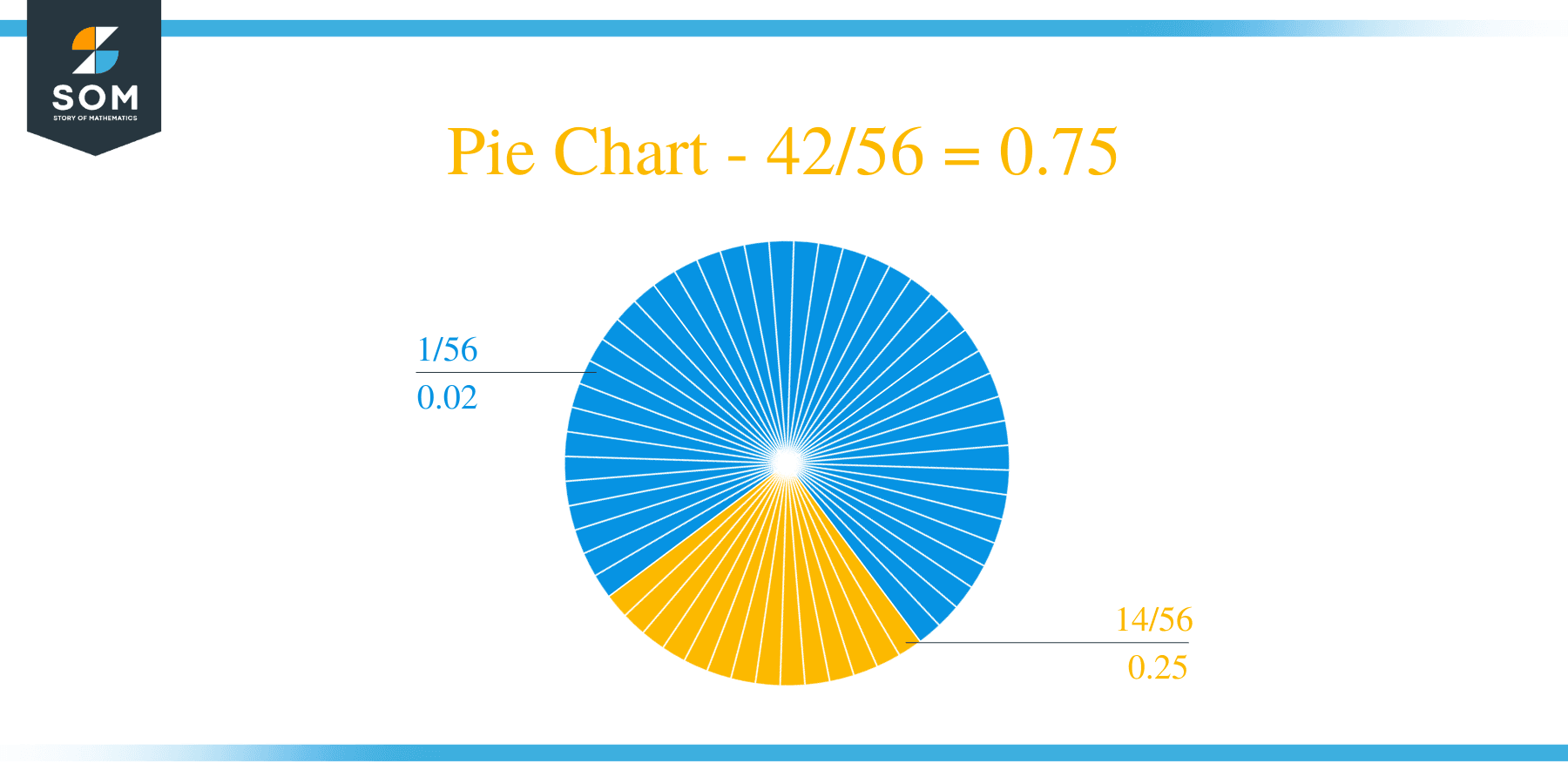 Pie Chart 42 by 56 Long Division Method