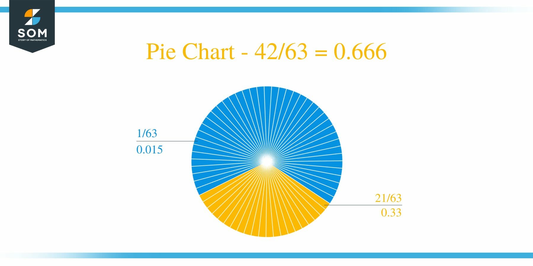 Pie Chart 42 by 63 Long Division Method
