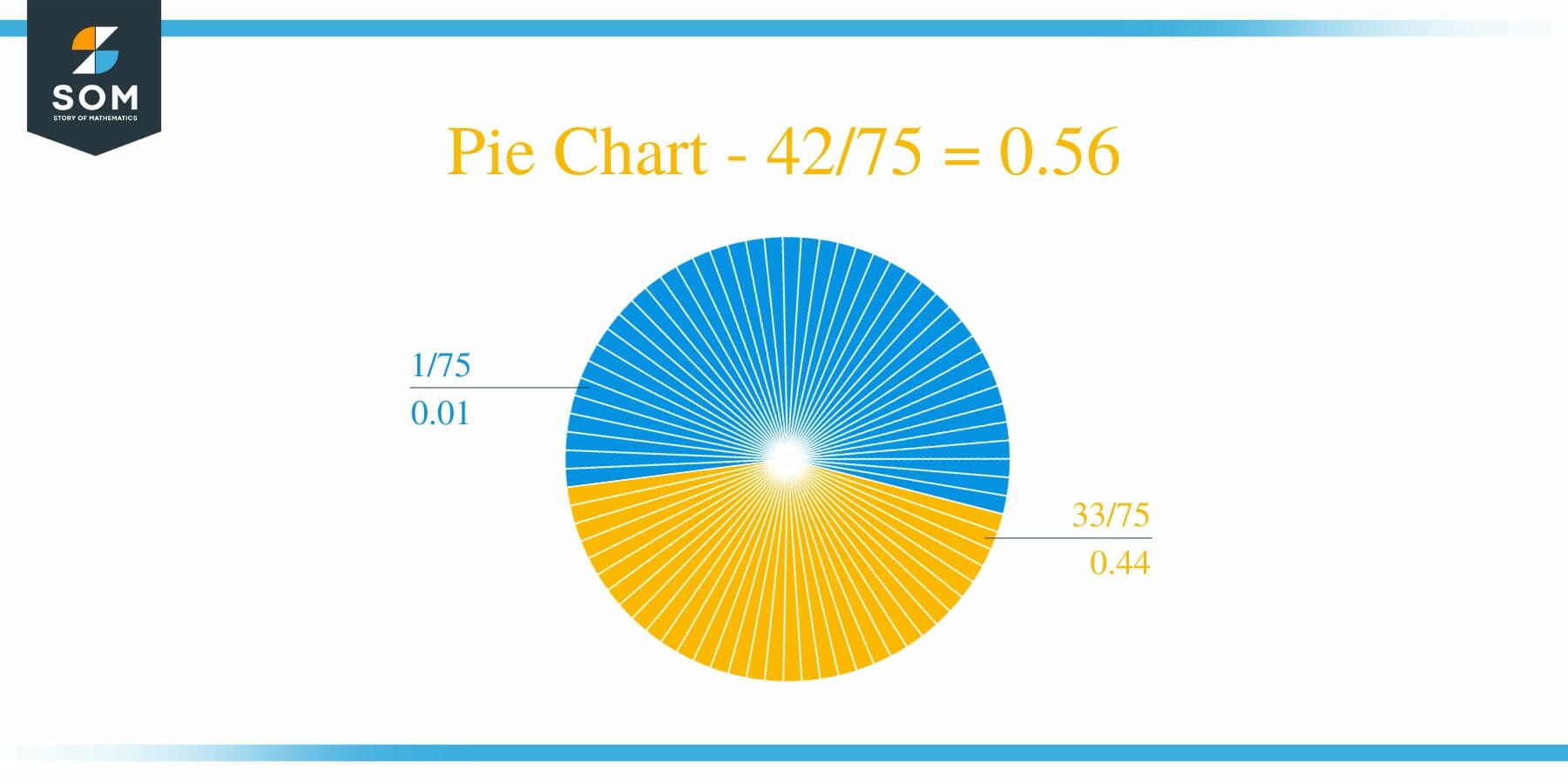 Pie Chart 42 by 75 Long Division Method