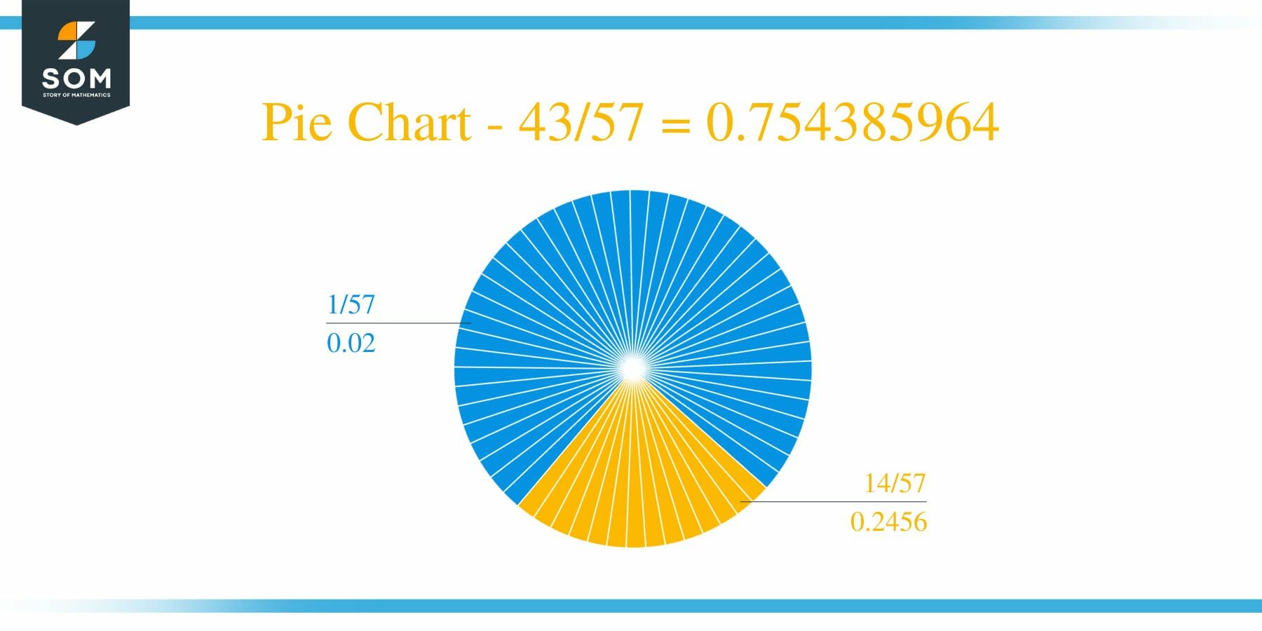 Pie Chart 43 by 57 Long Division Method