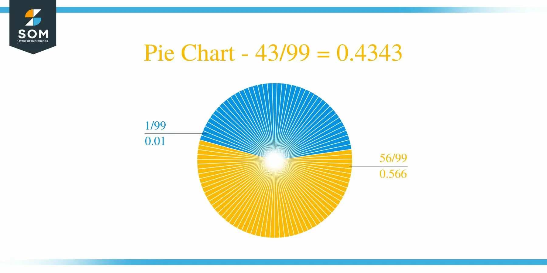 Pie Chart 43 by 99 Long Division Method