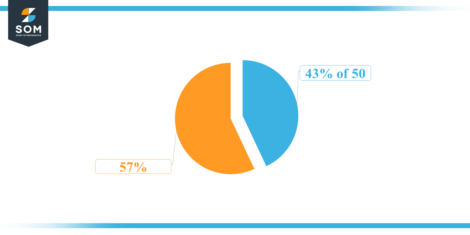 Pie Chart 43 percent of 50