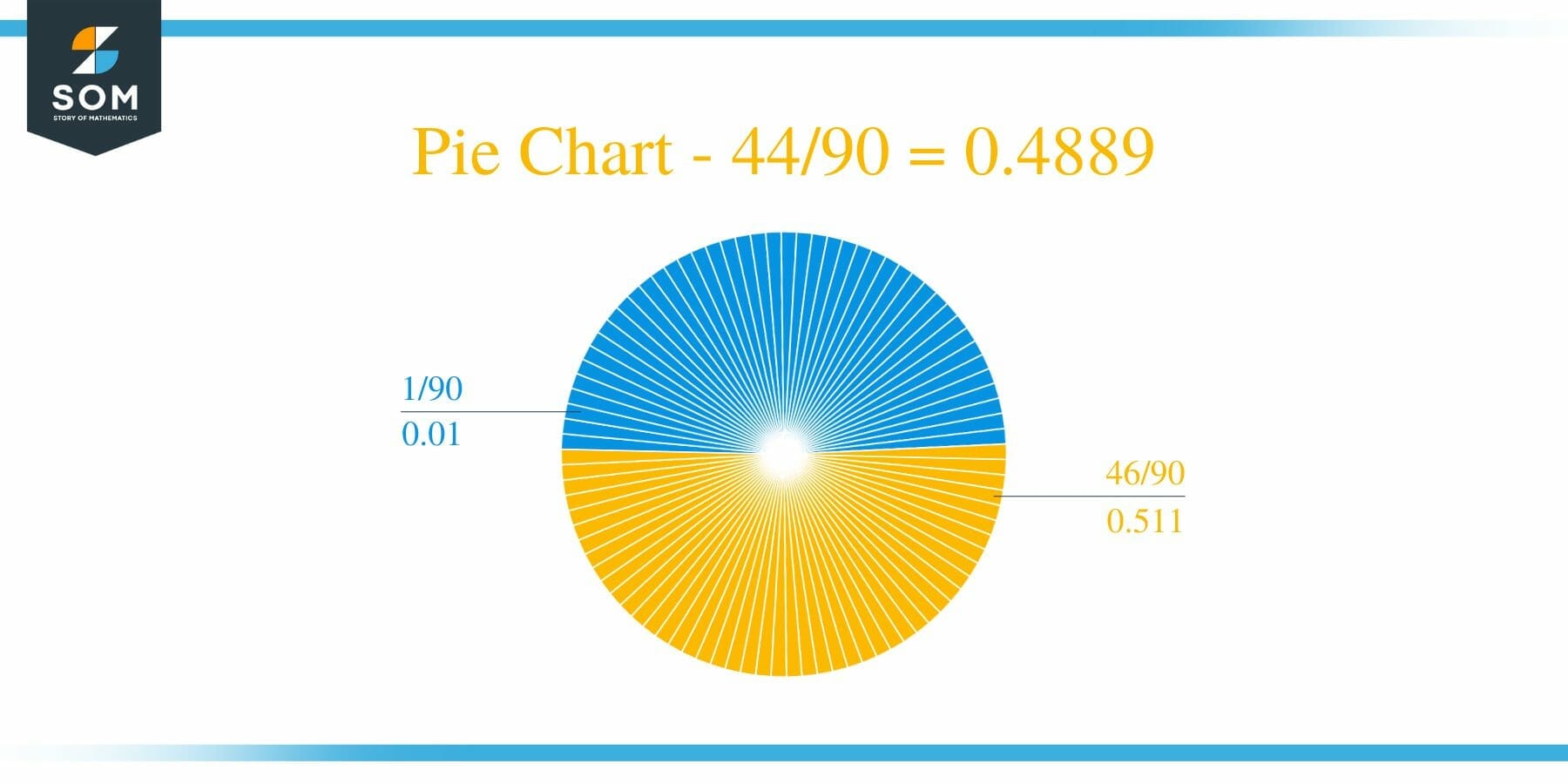 Pie Chart 44 by 90 Long Division Method