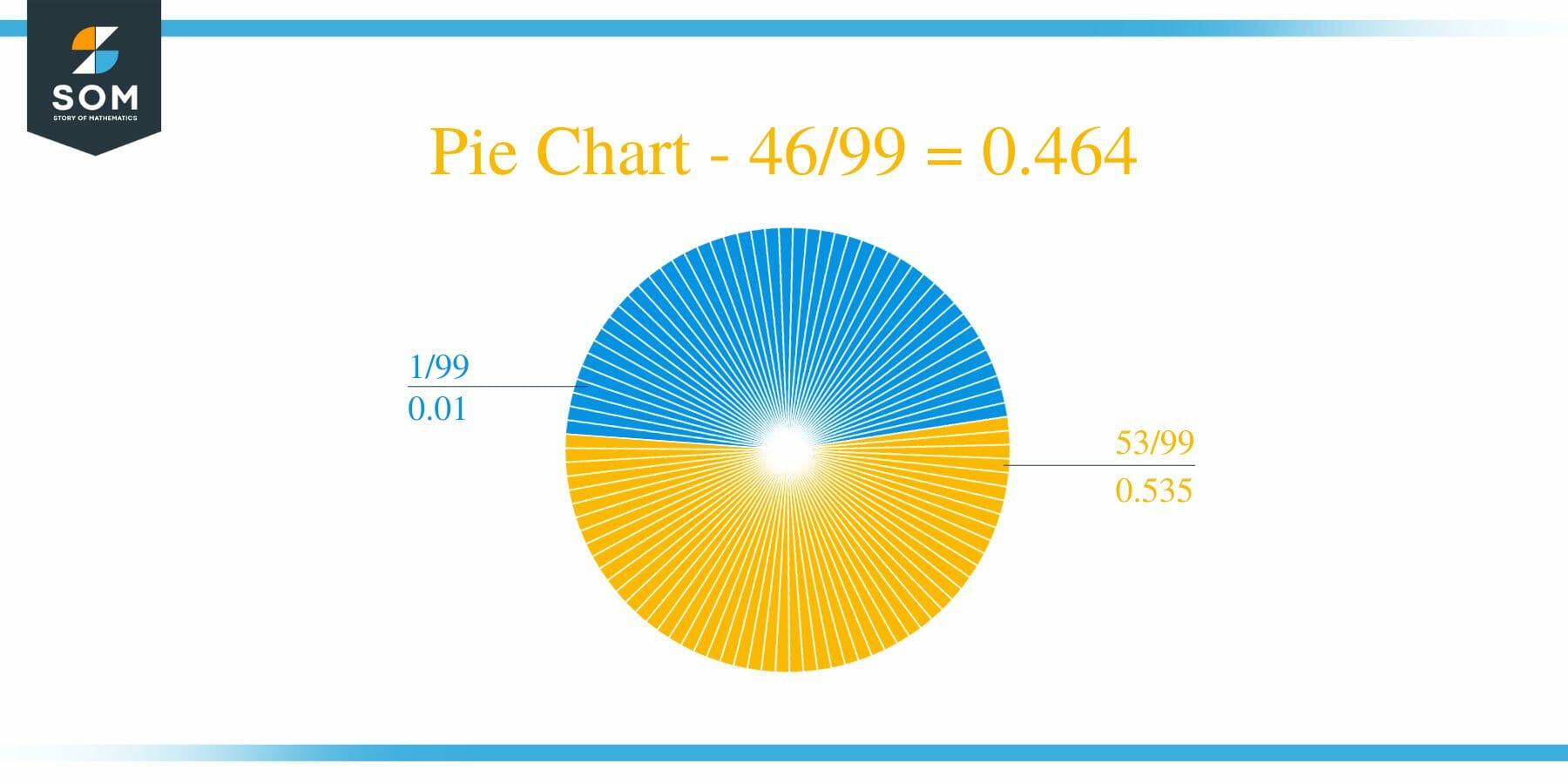 Pie Chart 46 by 99 Long Division Method
