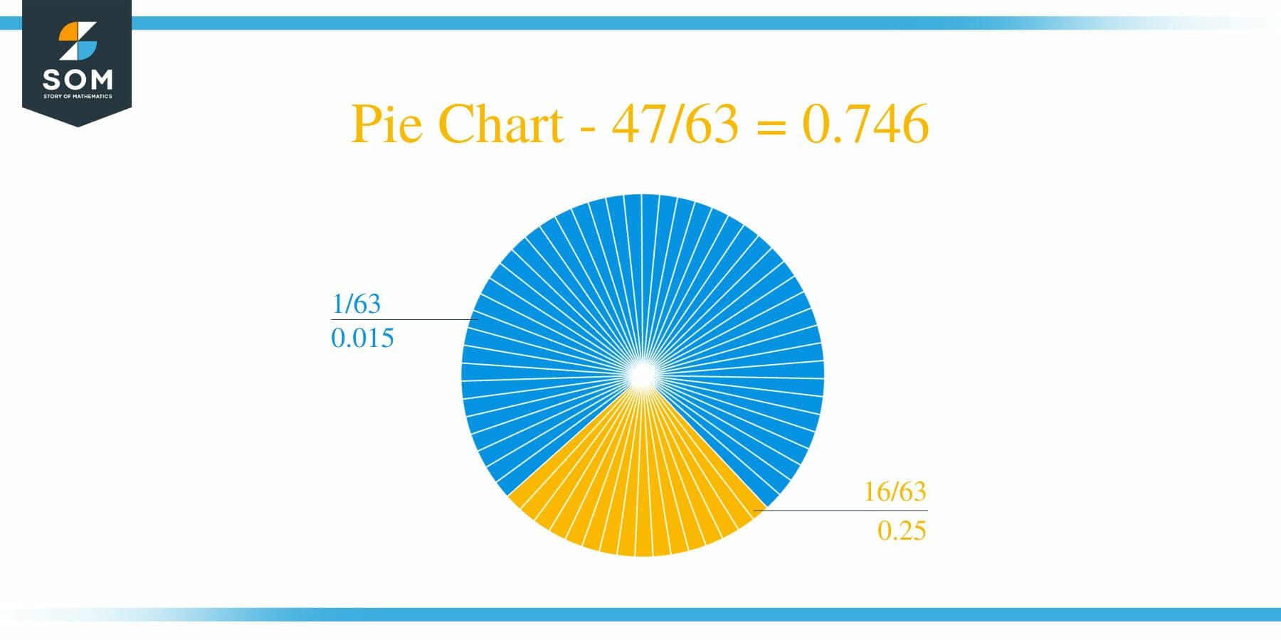 Pie Chart 47 by 63 Long Division Method