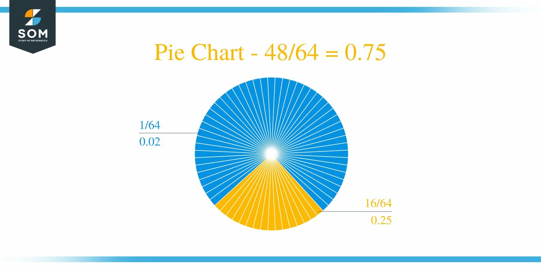 Pie Chart 48 by 64 Long Division Method