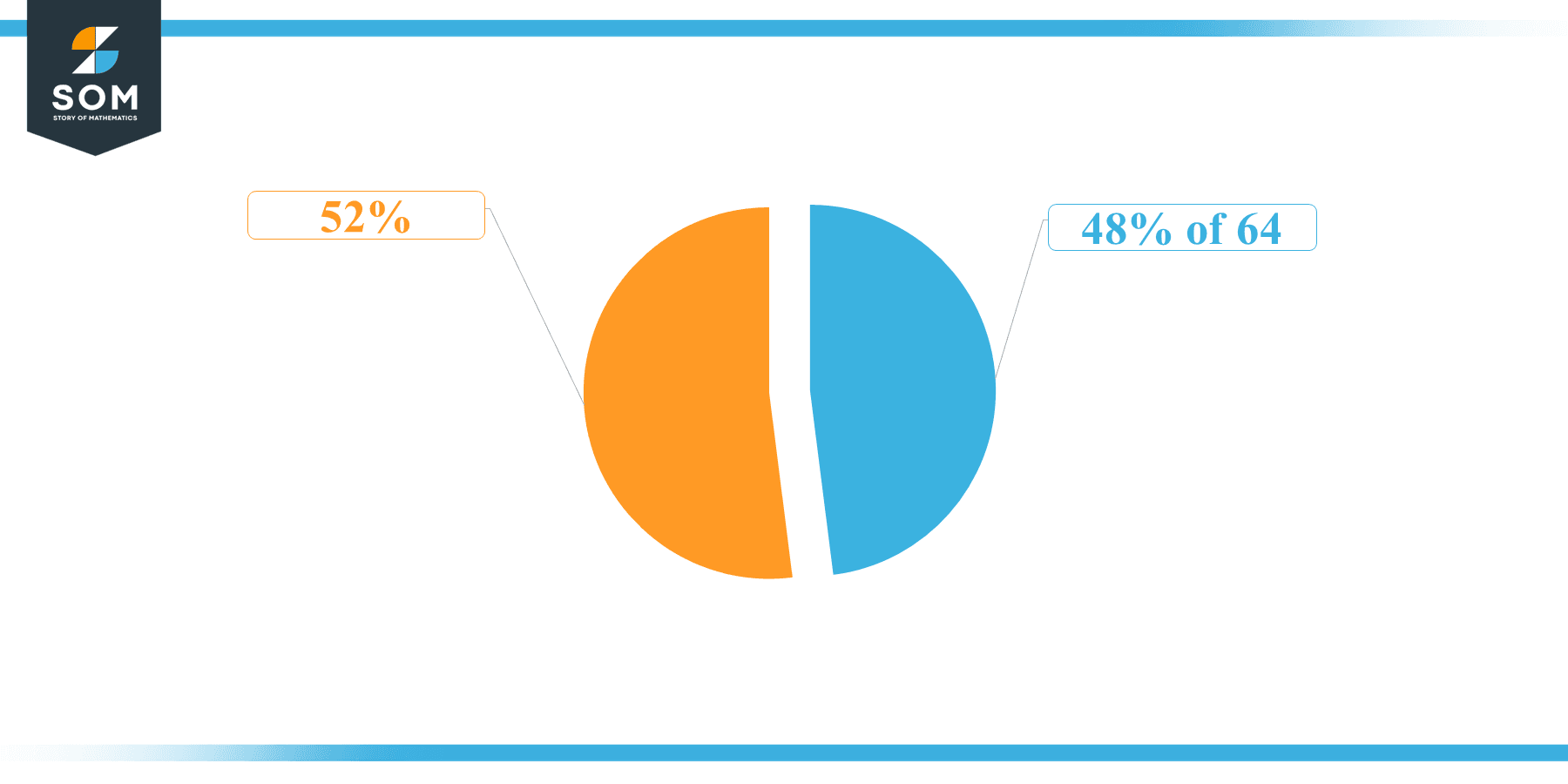 Pie Chart 48 percent of 64