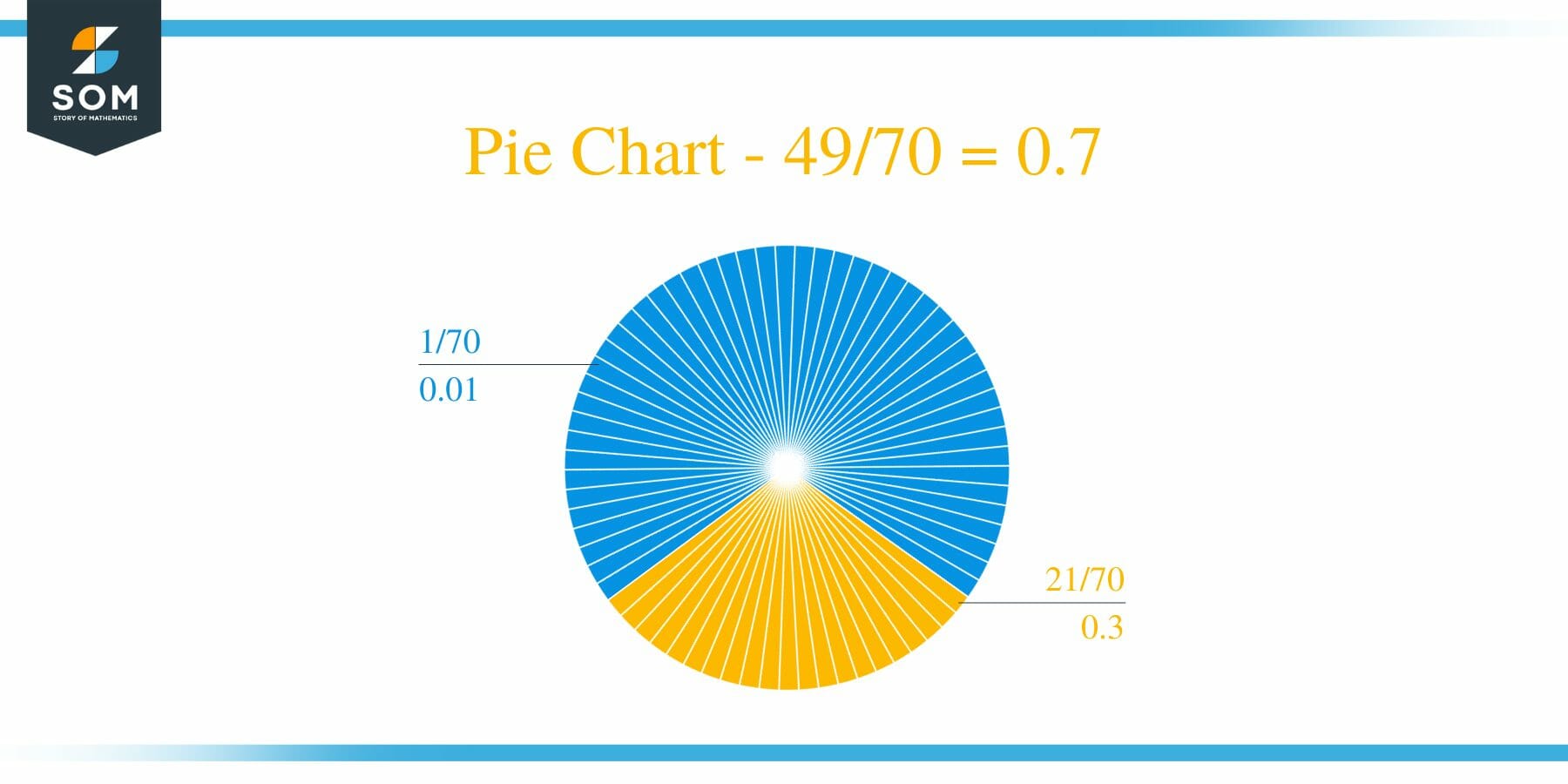 Pie Chart 49 by 70 Long Division Method