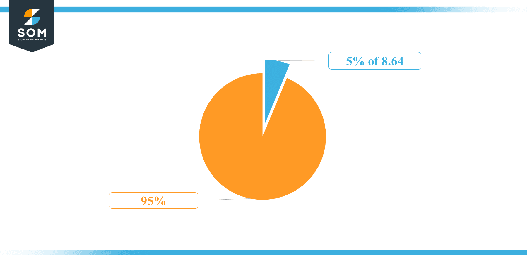 Pie Chart 5 percent of 8.64